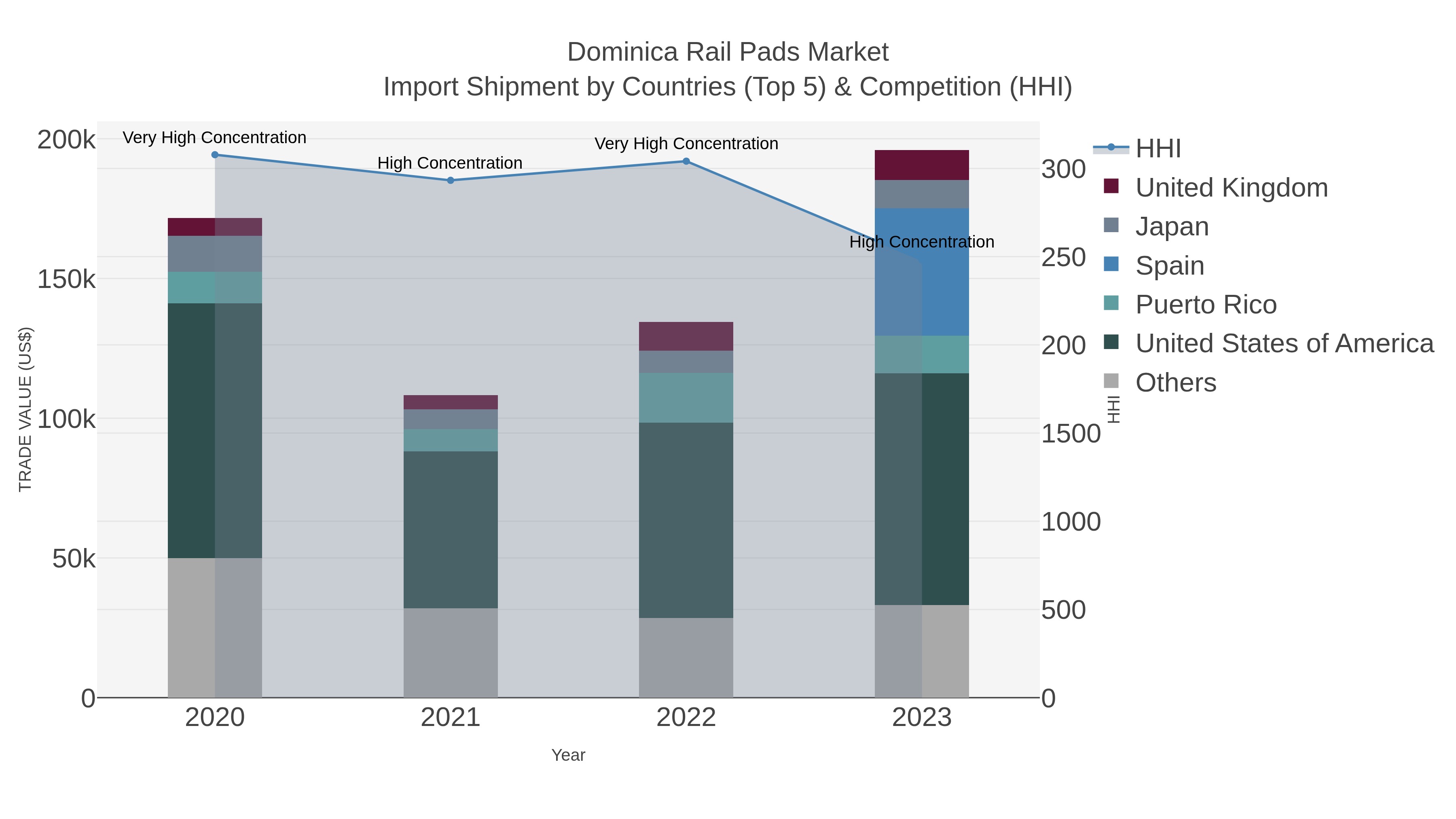 Dominica Rail Pads Market Import Shipment by Countries (Top 5) & Competition (HHI)