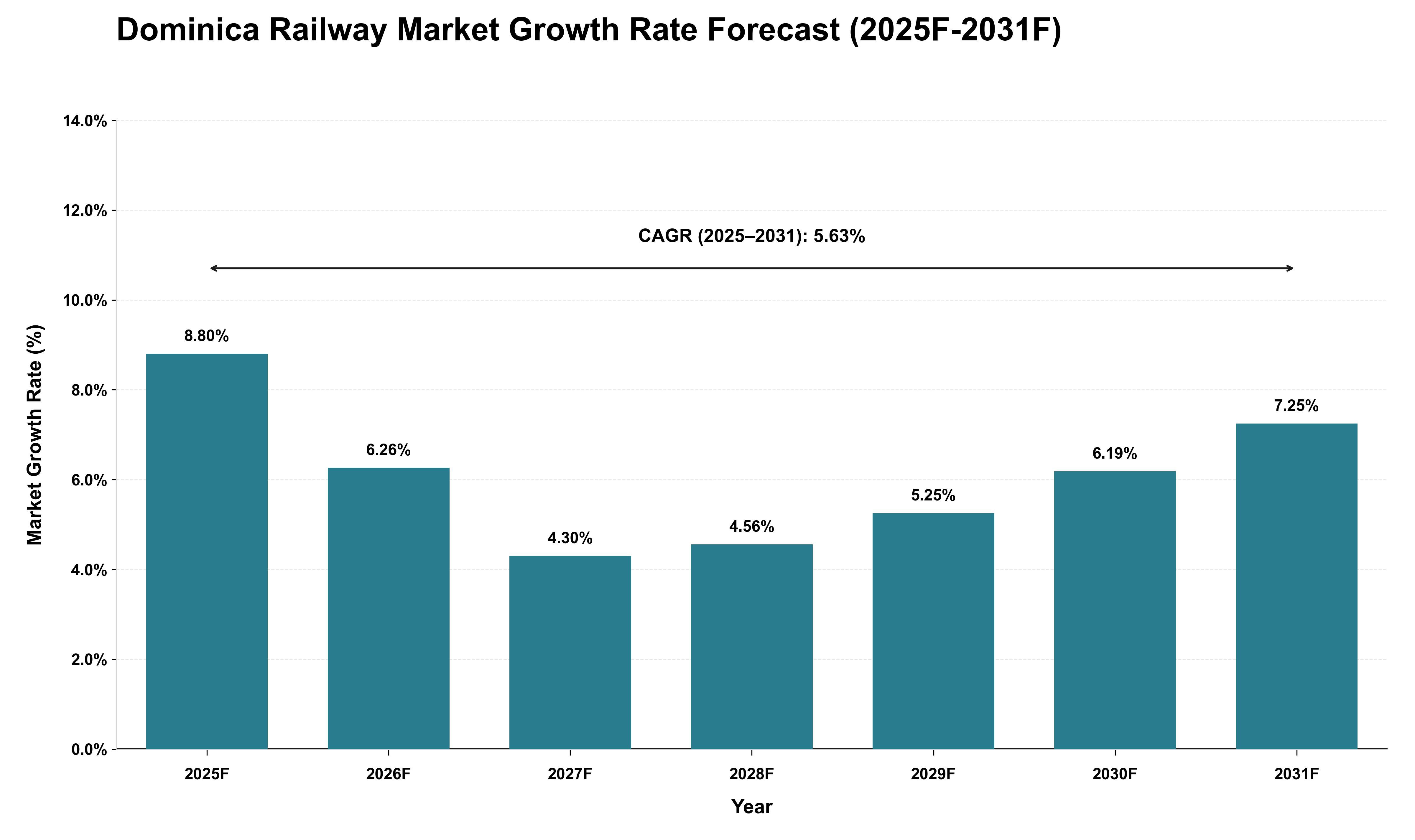 Dominica Railway Market Growth Rate Analysis (2025 - 2031)