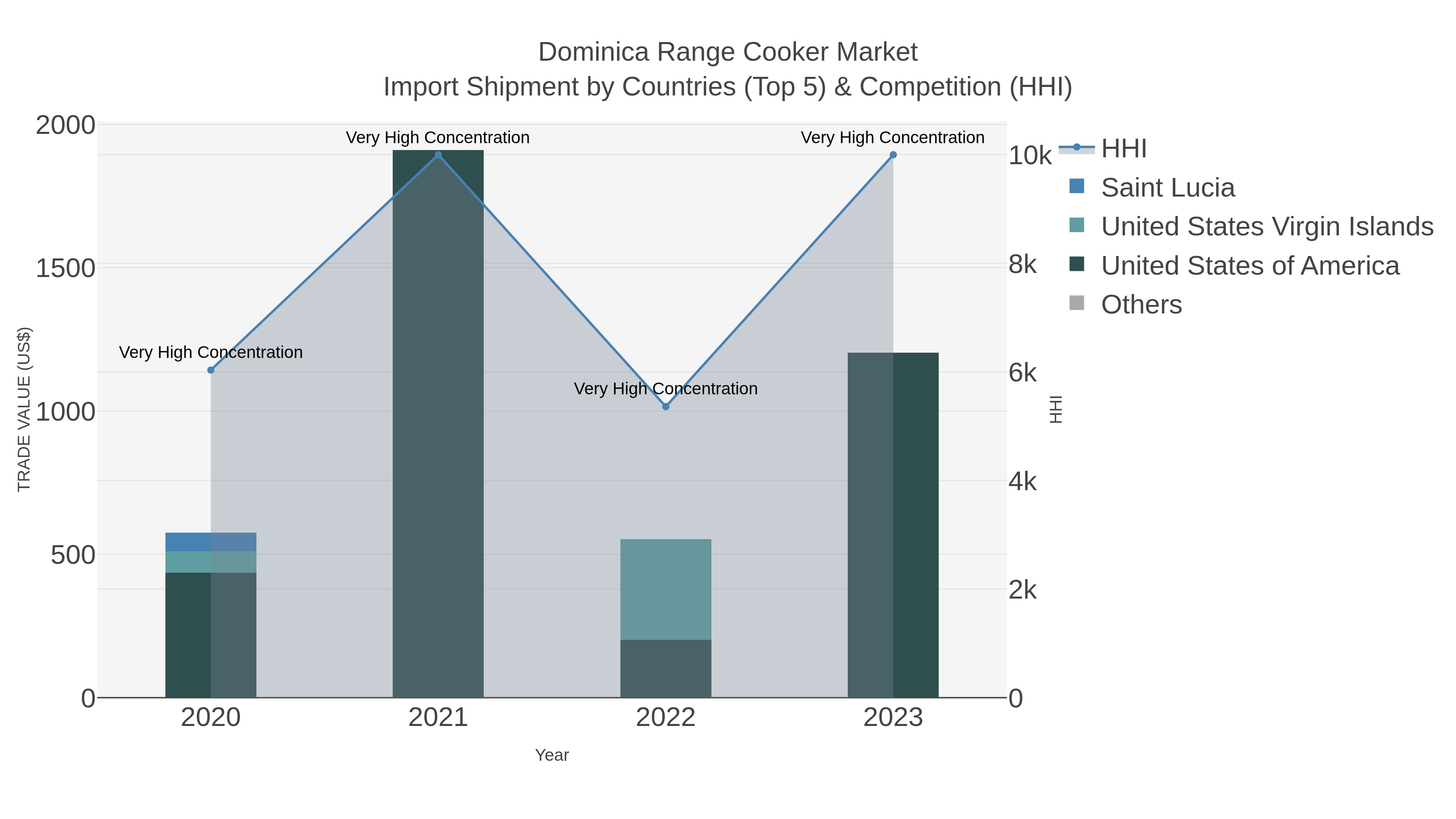 Dominica Range Cooker Market Import Shipment by Countries (Top 5) & Competition (HHI)
