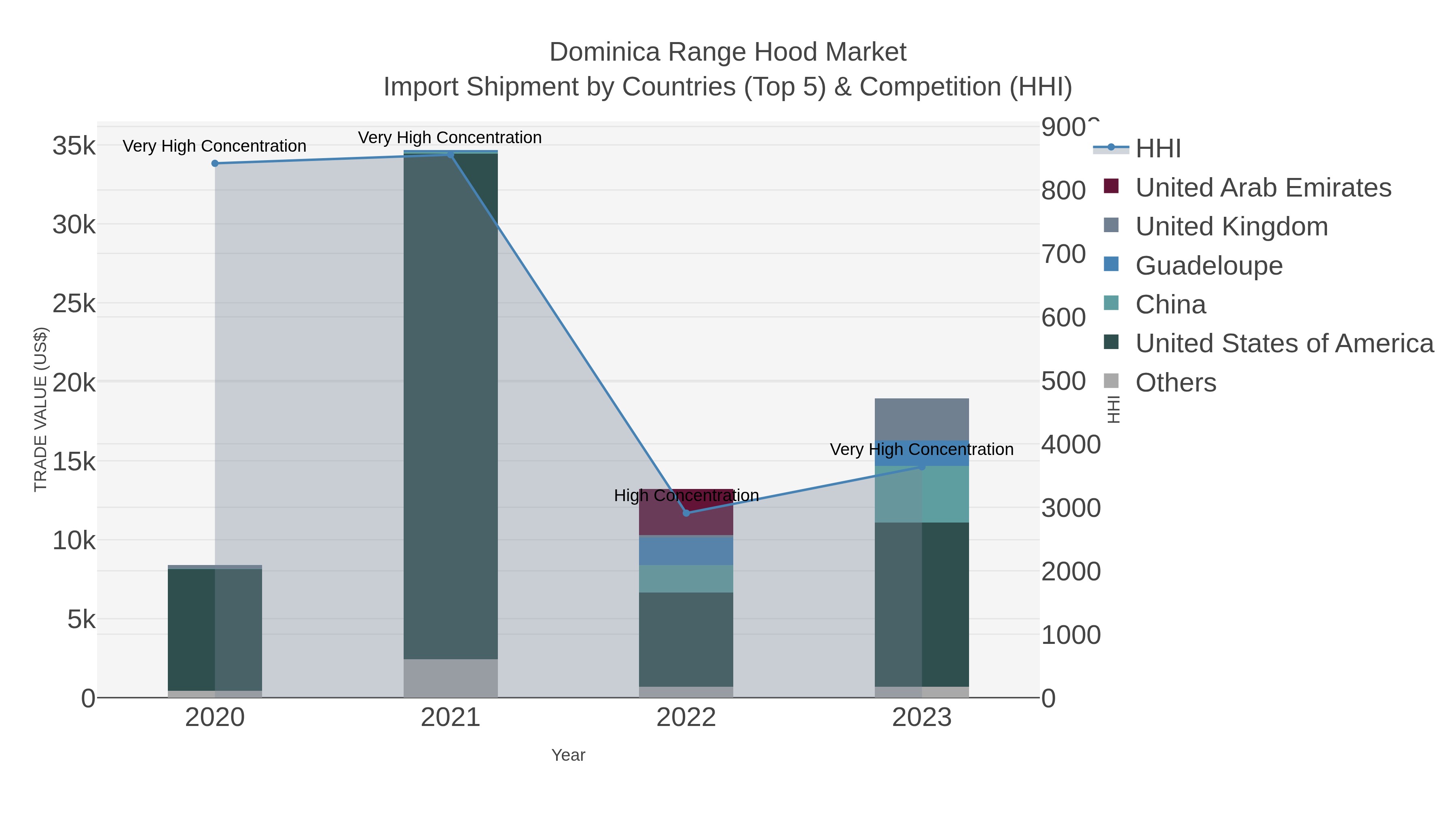 Dominica Range Hood Market Import Shipment by Countries (Top 5) & Competition (HHI)