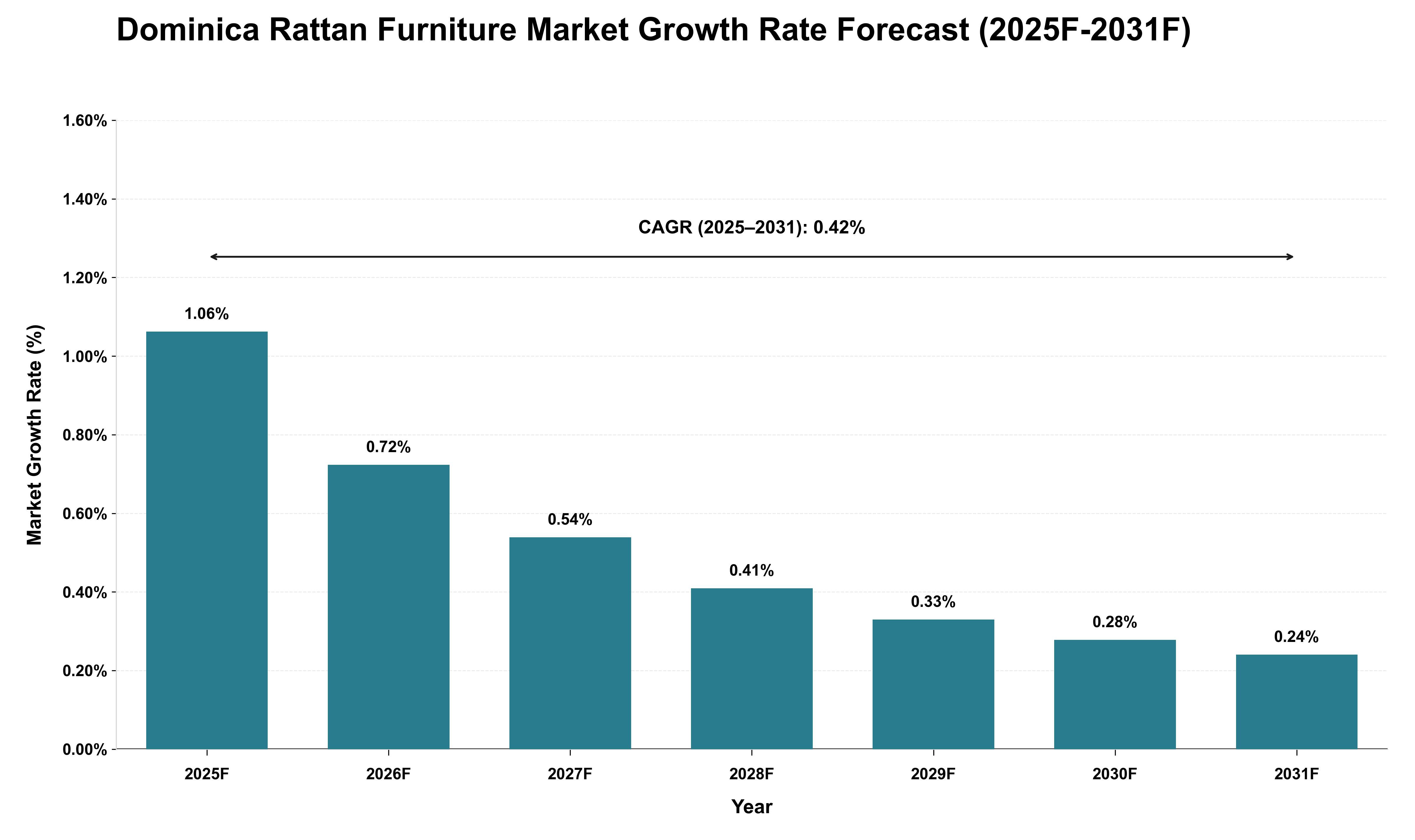 Dominica Rattan Furniture Market Growth Rate Analysis (2025 - 2031)