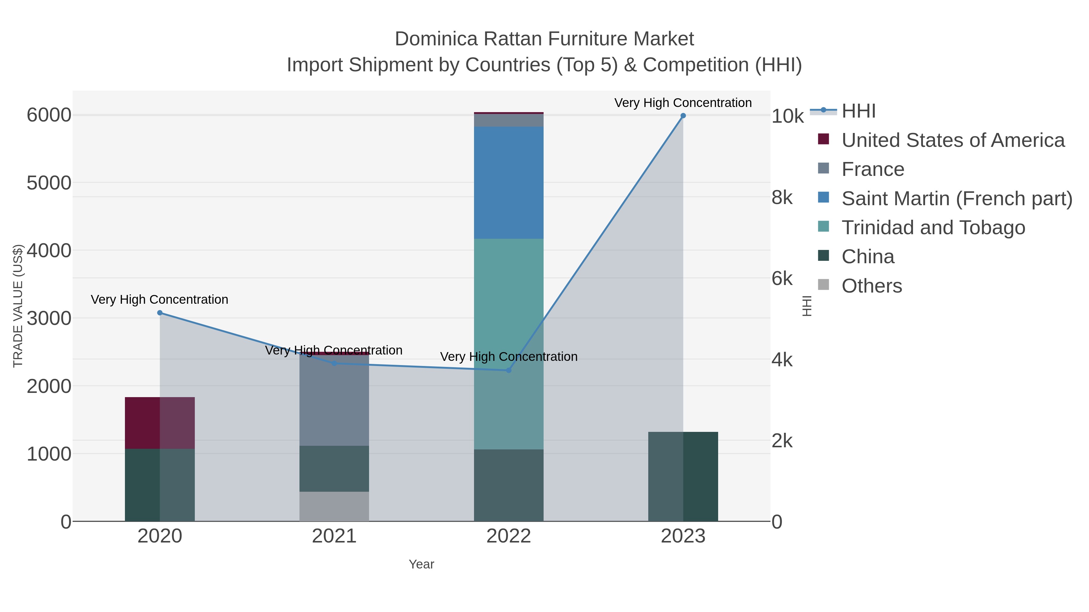 Dominica Rattan Furniture Market Import Shipment by Countries (Top 5) & Competition (HHI)