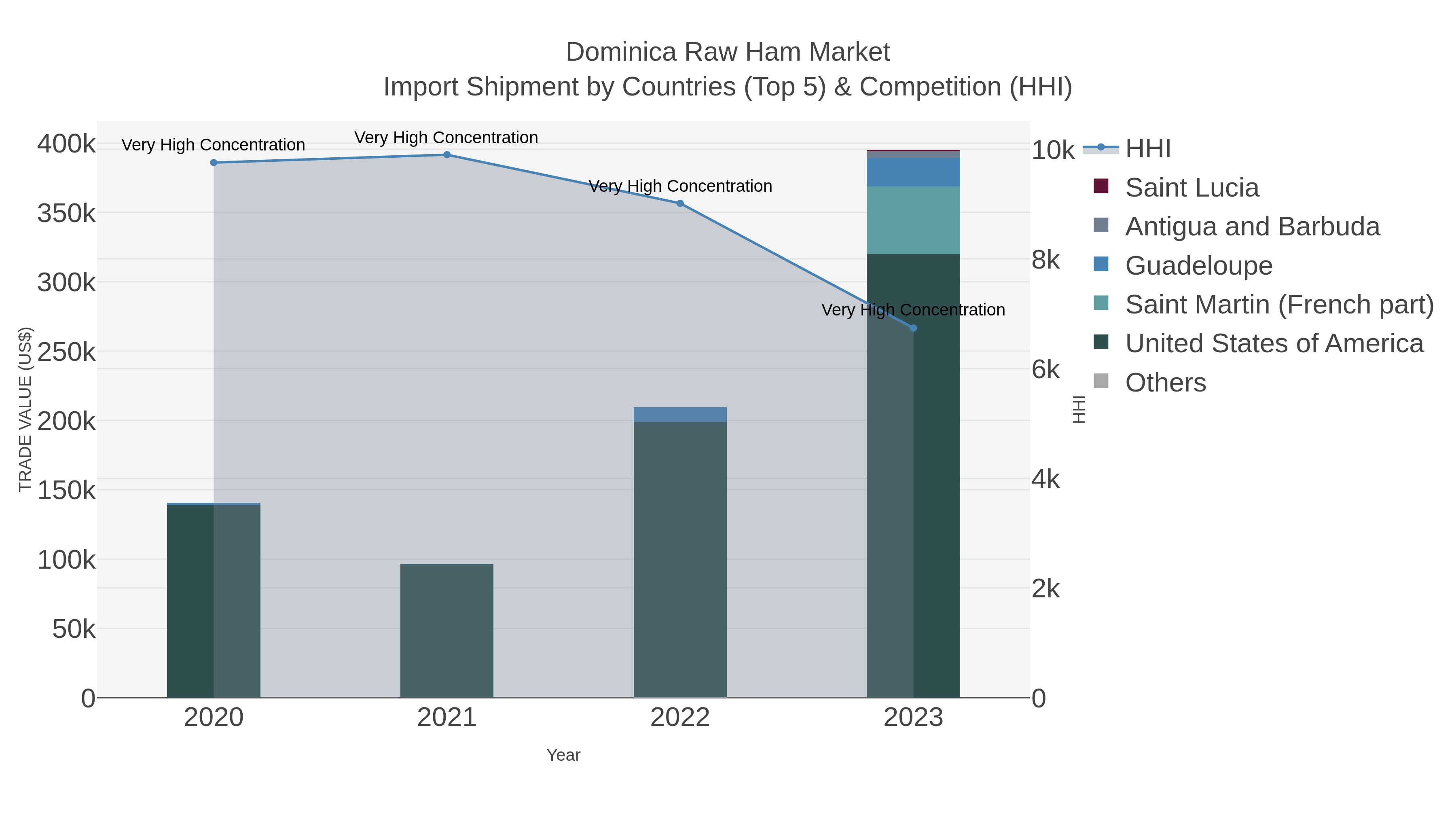 Dominica Raw Ham Market Import Shipment by Countries (Top 5) & Competition (HHI)