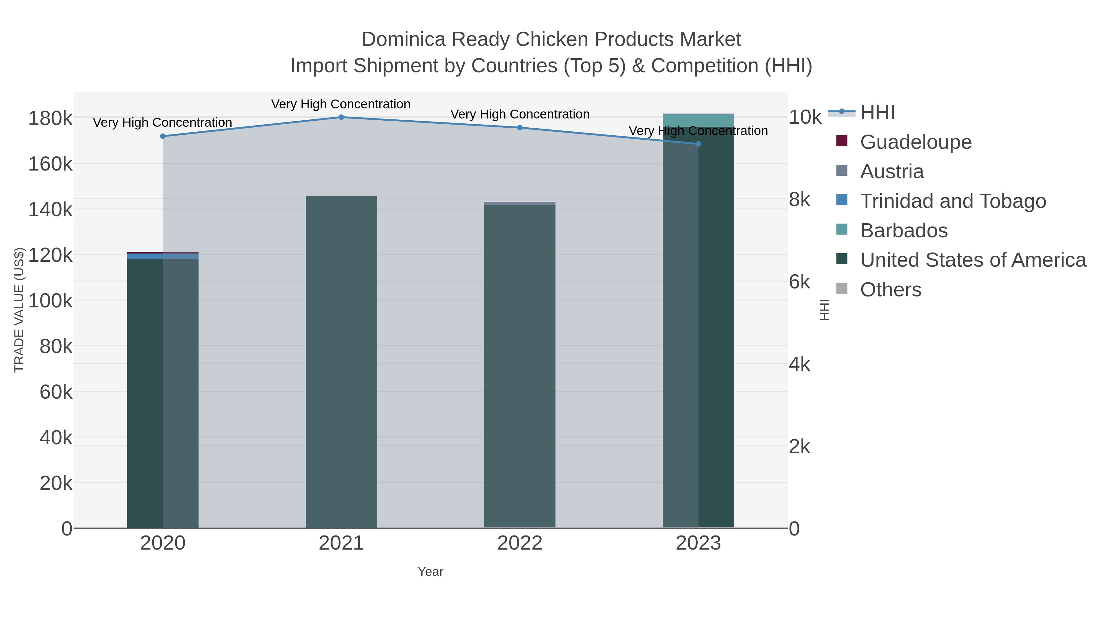 Dominica Ready Chicken Products Market Import Shipment by Countries (Top 5) & Competition (HHI)