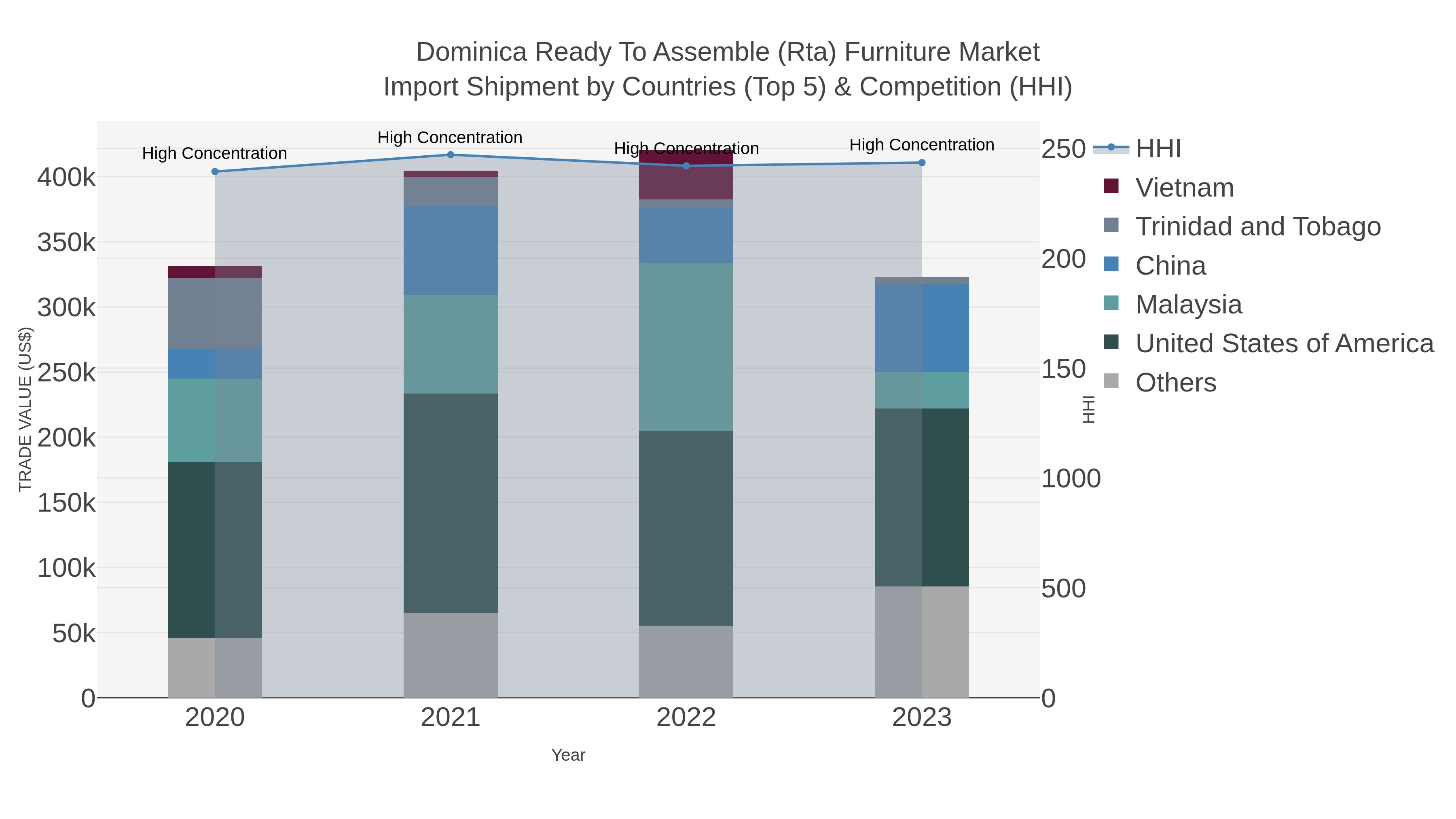 Dominica Ready To Assemble (rta) Furniture Market Import Shipment by Countries (Top 5) & Competition (HHI)