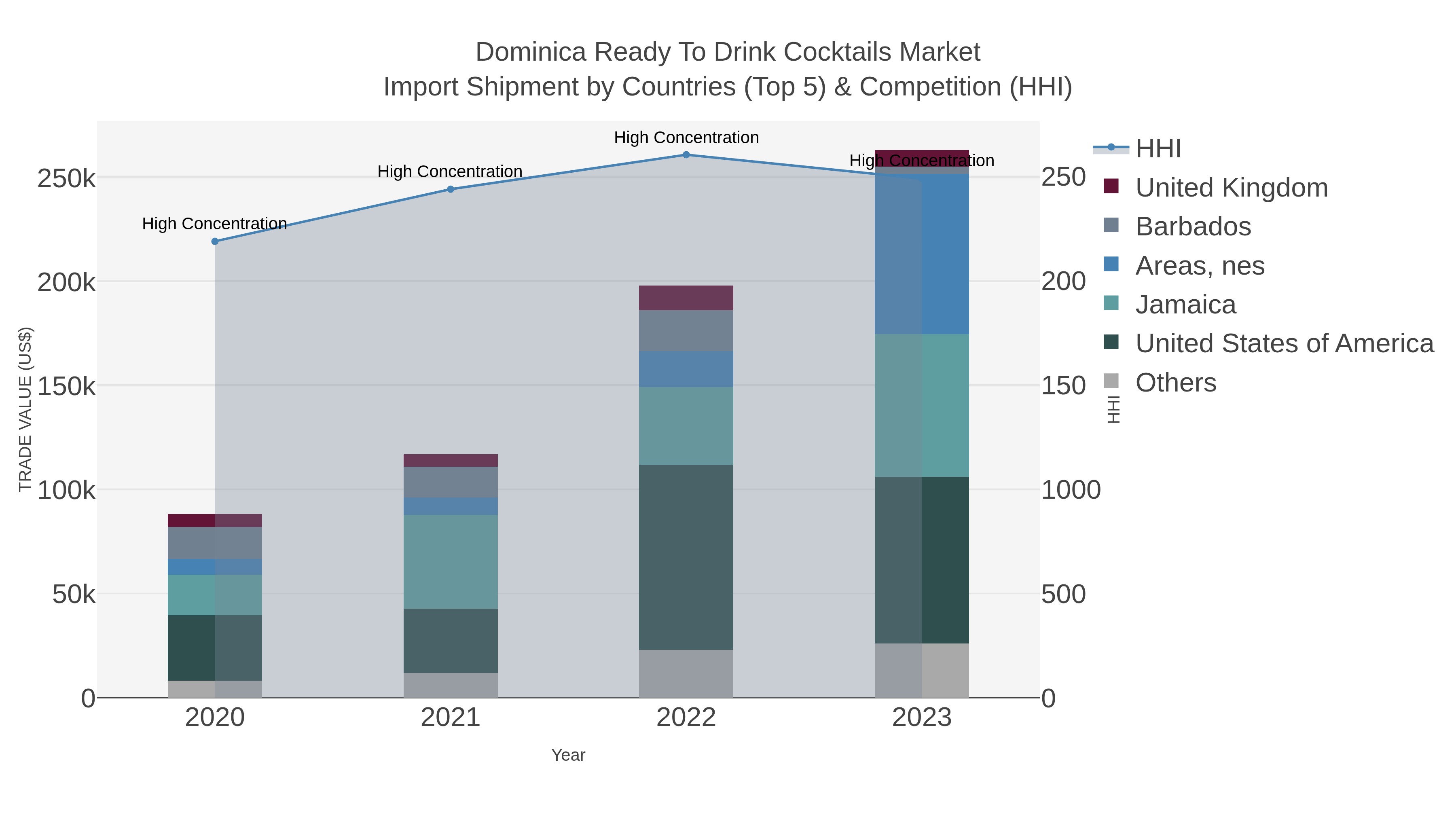 Dominica Ready To Drink Cocktails Market Import Shipment by Countries (Top 5) & Competition (HHI)