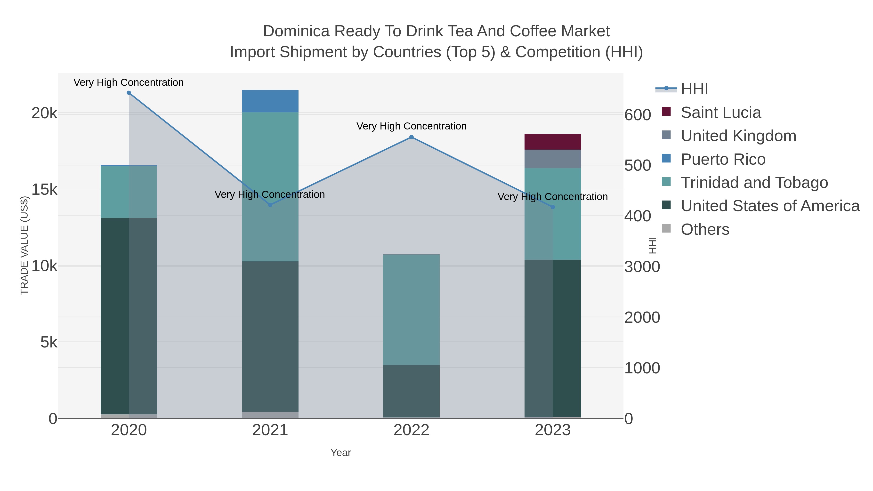 Dominica Ready To Drink Tea And Coffee Market Import Shipment by Countries (Top 5) & Competition (HHI)