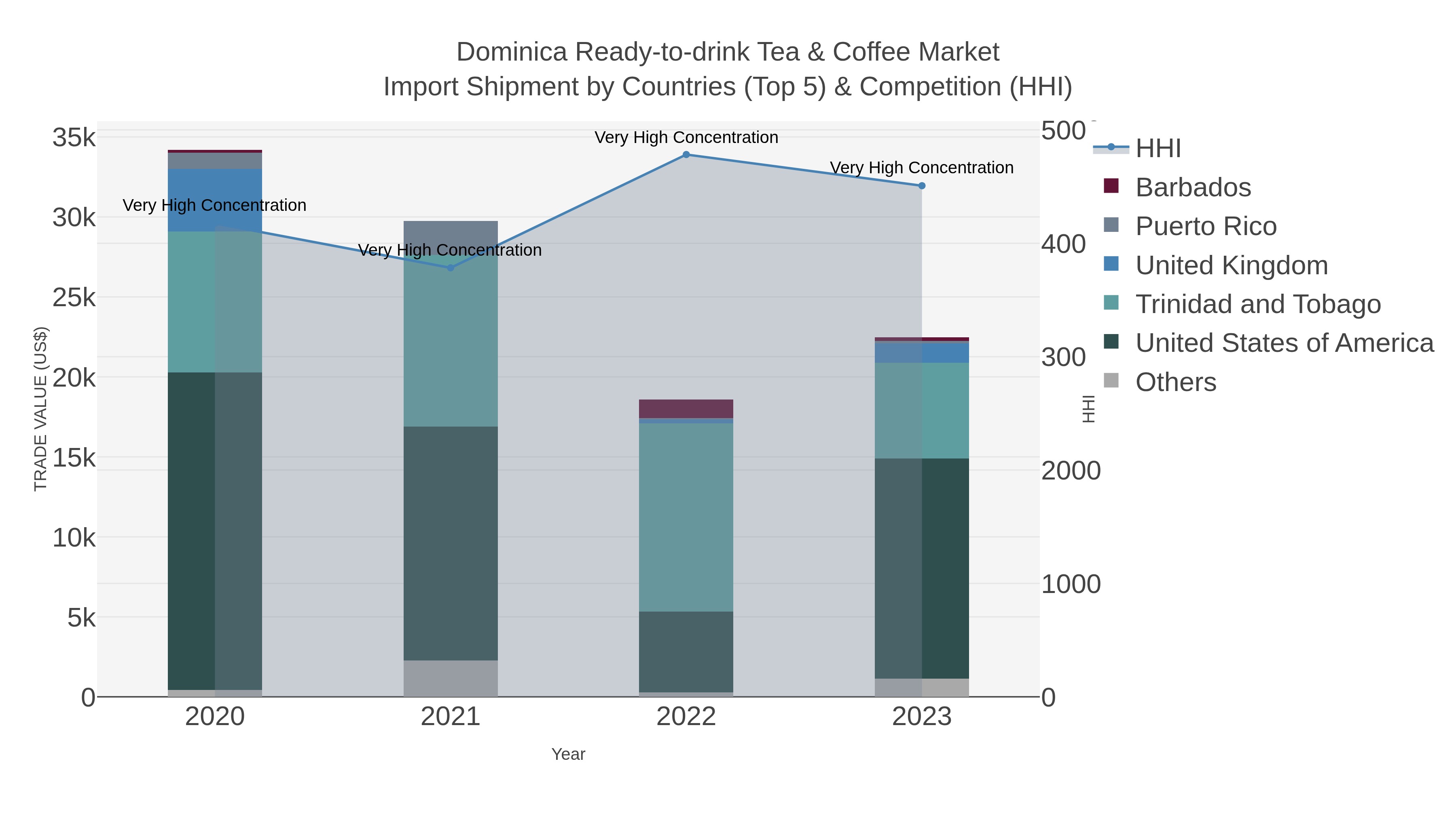 Dominica Ready-to-drink Tea & Coffee Market Import Shipment by Countries (Top 5) & Competition (HHI)
