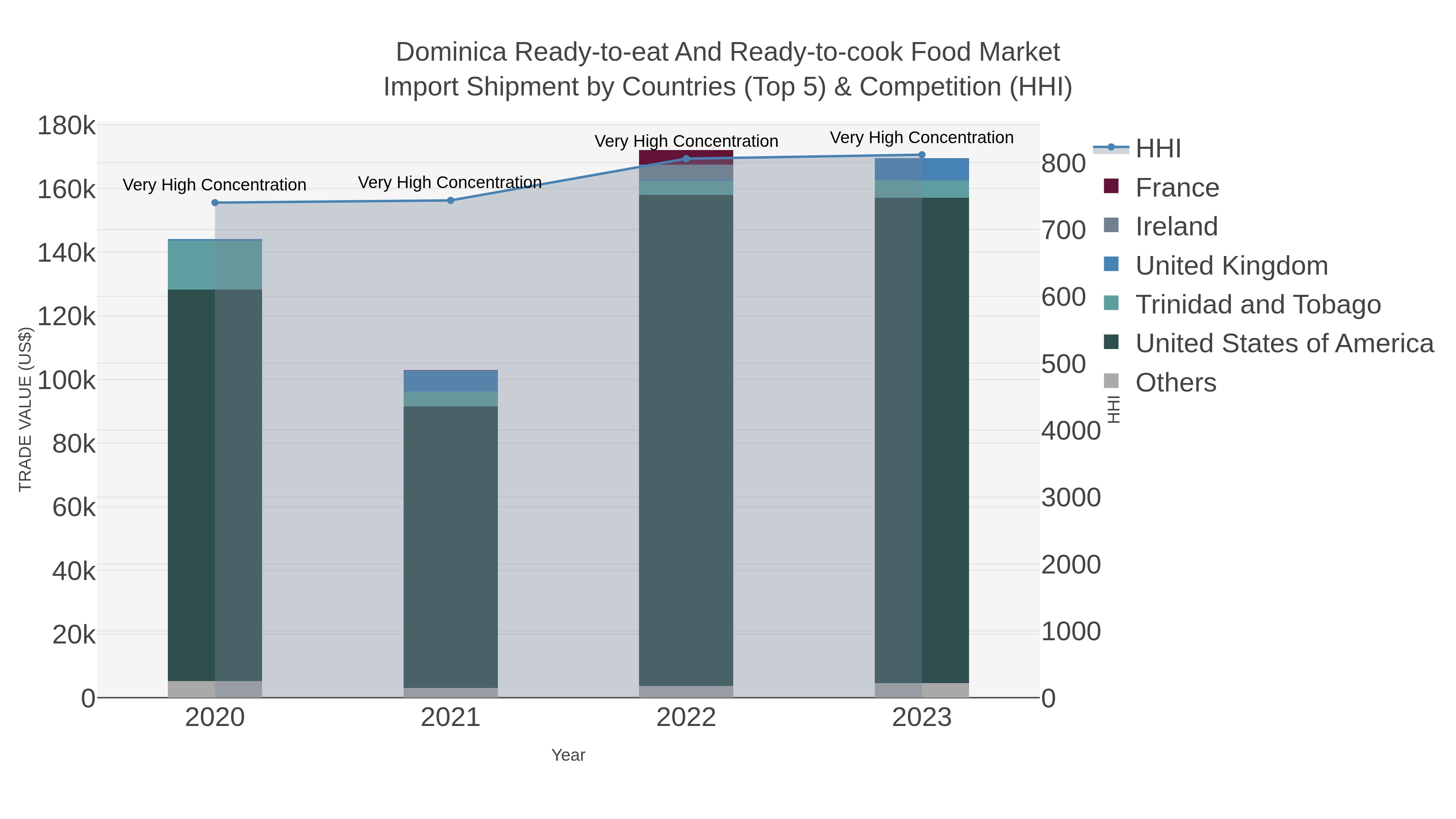 Dominica Ready-to-eat And Ready-to-cook Food Market Import Shipment by Countries (Top 5) & Competition (HHI)