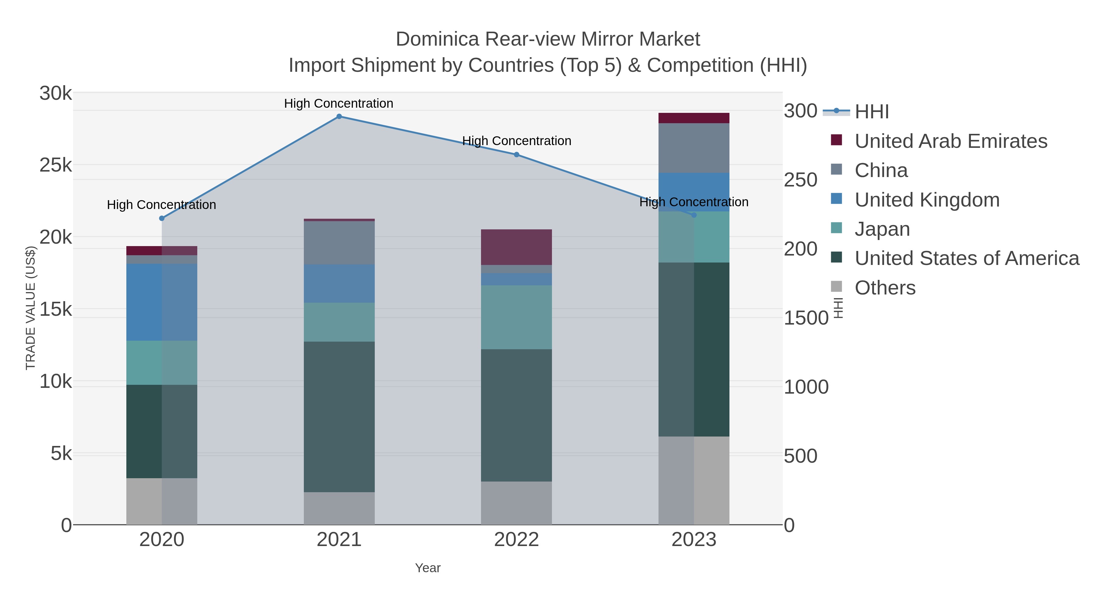 Dominica Rear-view Mirror Market Import Shipment by Countries (Top 5) & Competition (HHI)