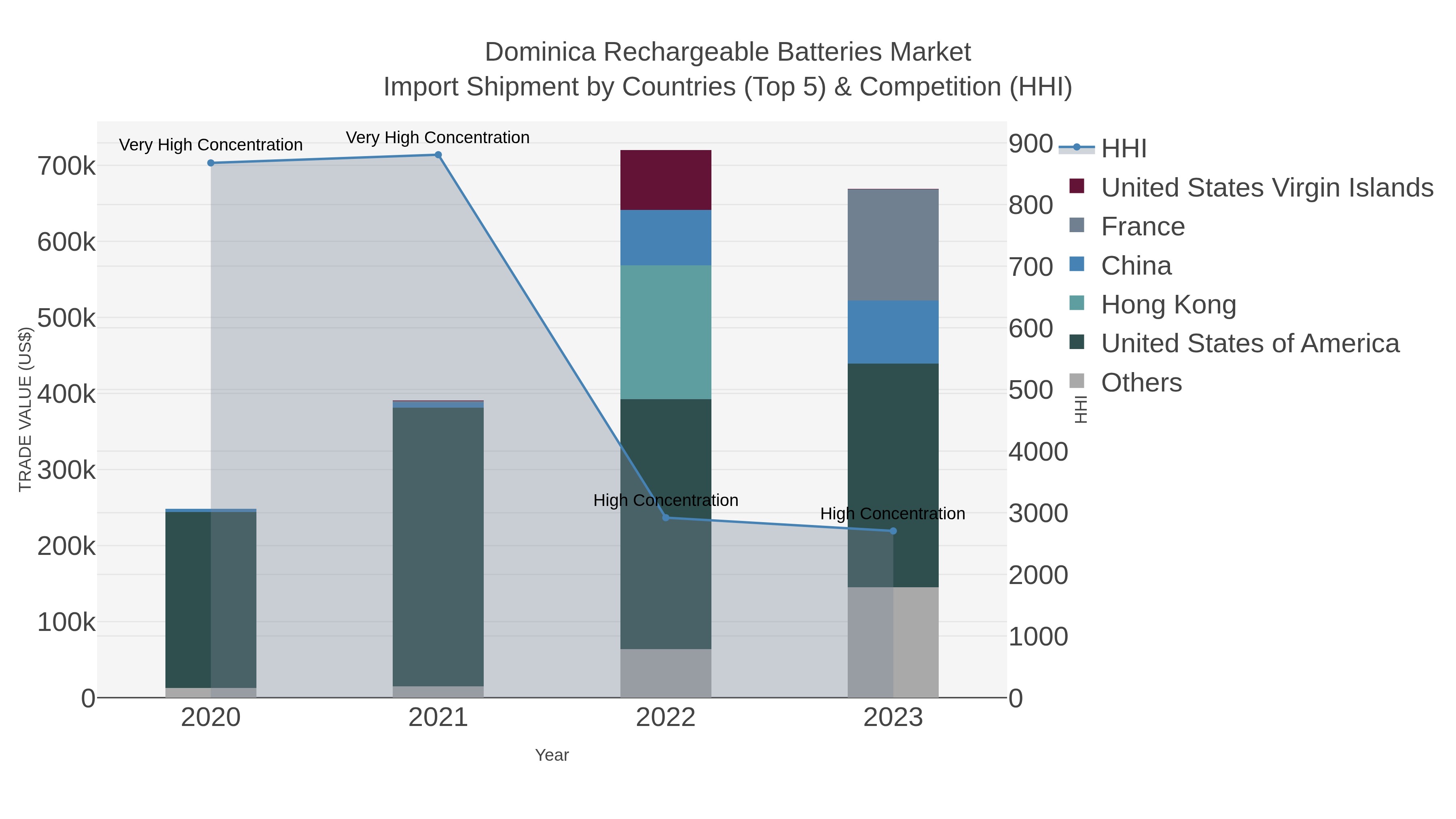 Dominica Rechargeable Batteries Market Import Shipment by Countries (Top 5) & Competition (HHI)
