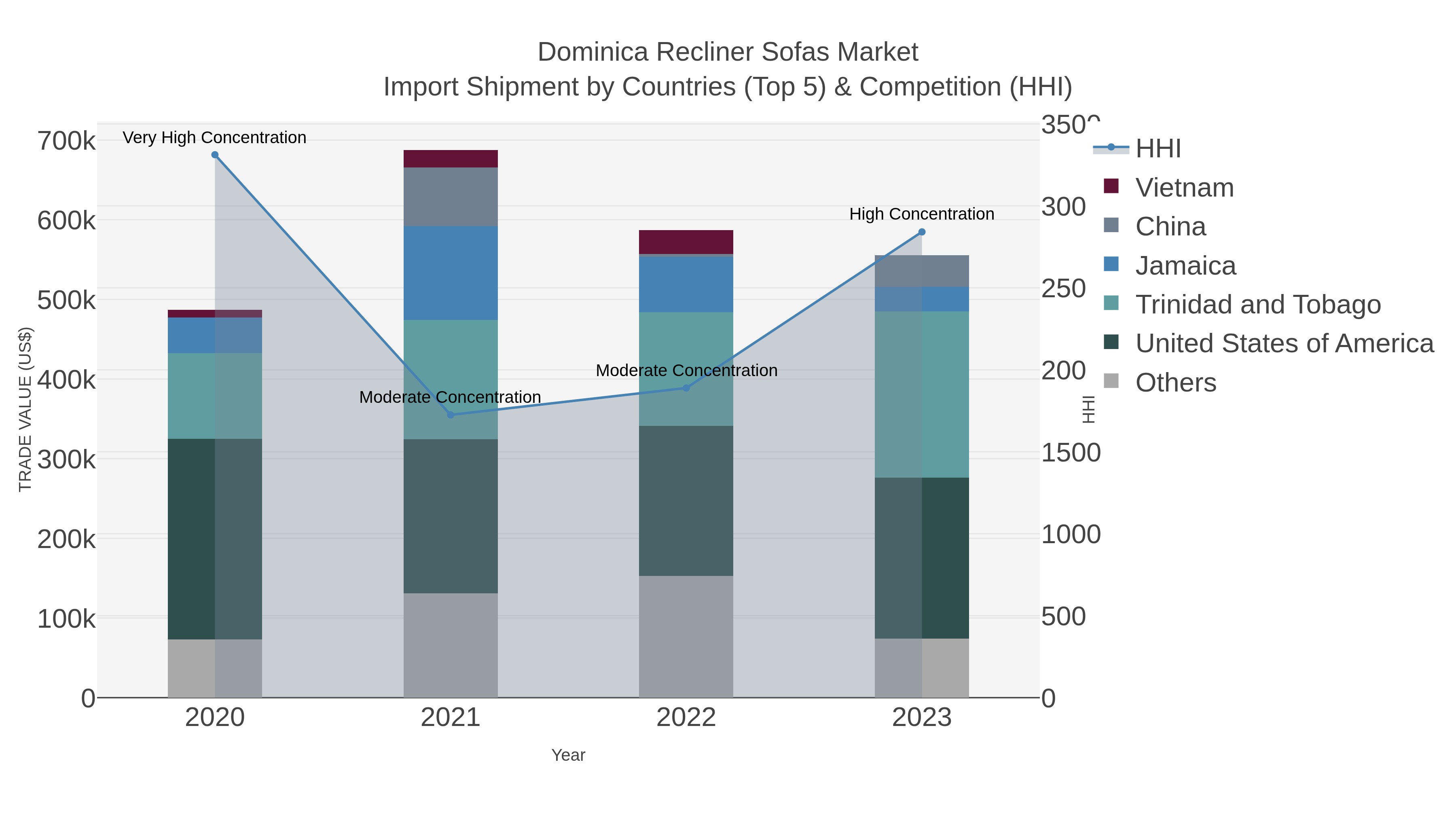 Dominica Recliner Sofas Market Import Shipment by Countries (Top 5) & Competition (HHI)