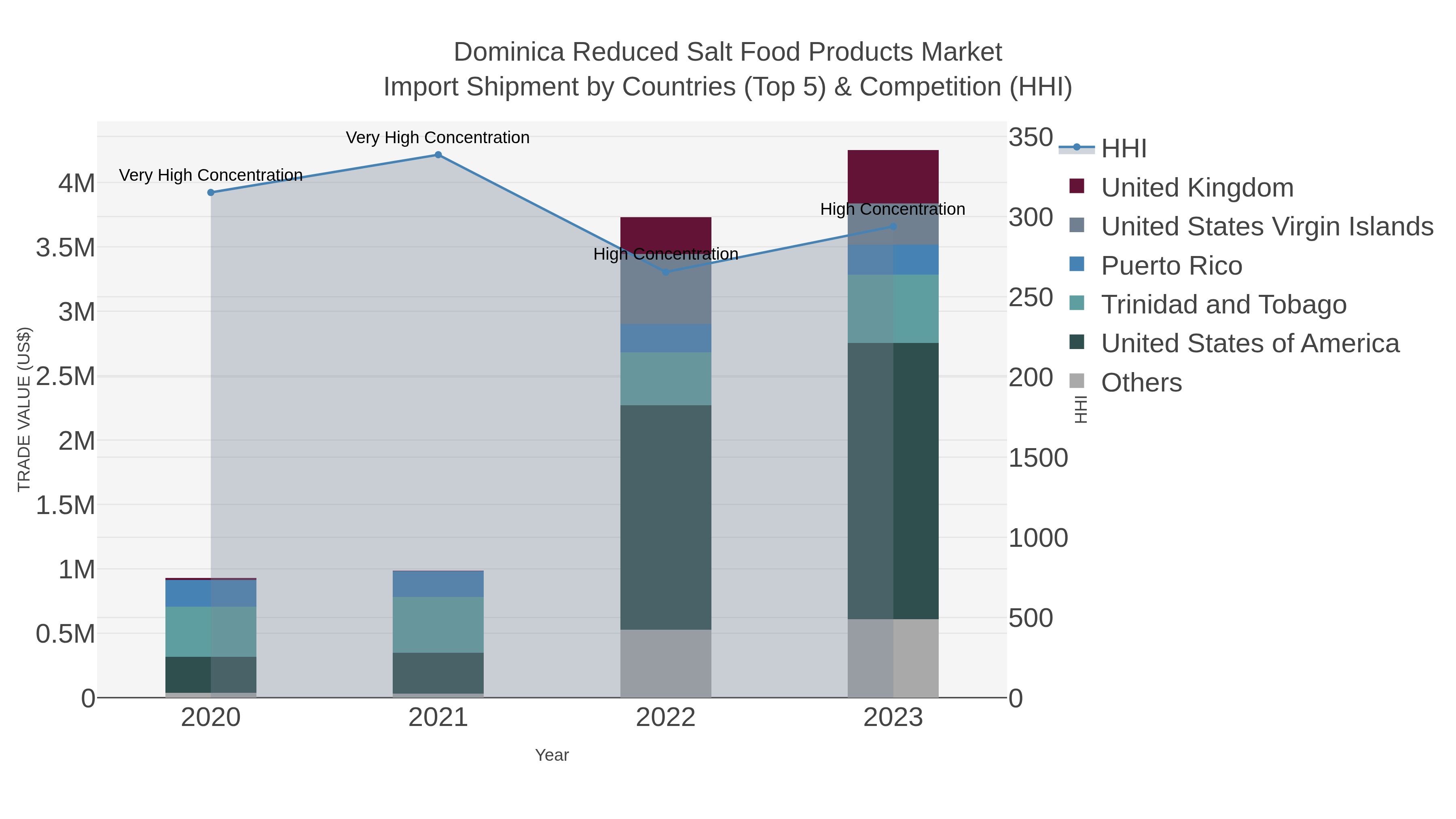 Dominica Reduced Salt Food Products Market Import Shipment by Countries (Top 5) & Competition (HHI)