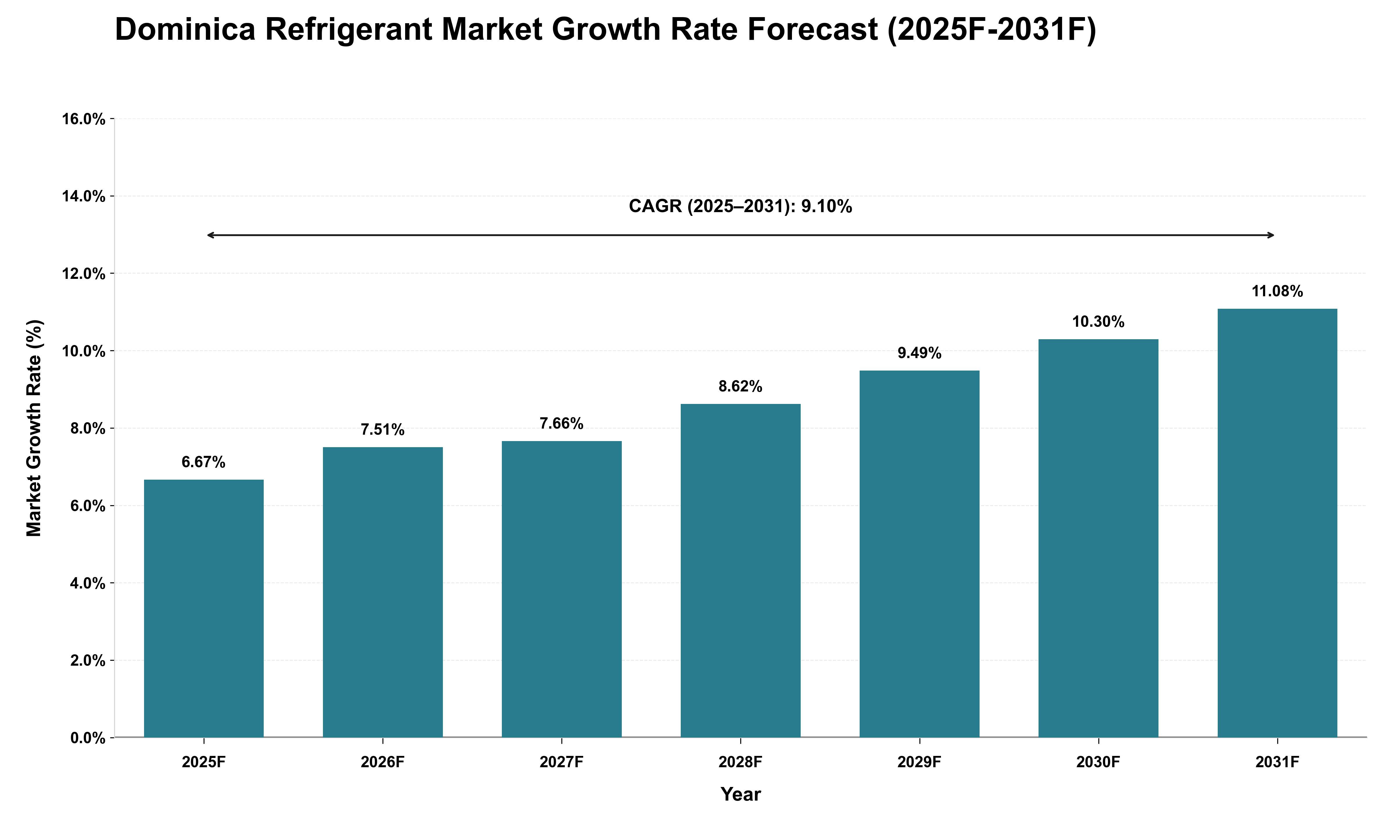 Dominica Refrigerant Market Growth Rate Analysis (2025 - 2031)