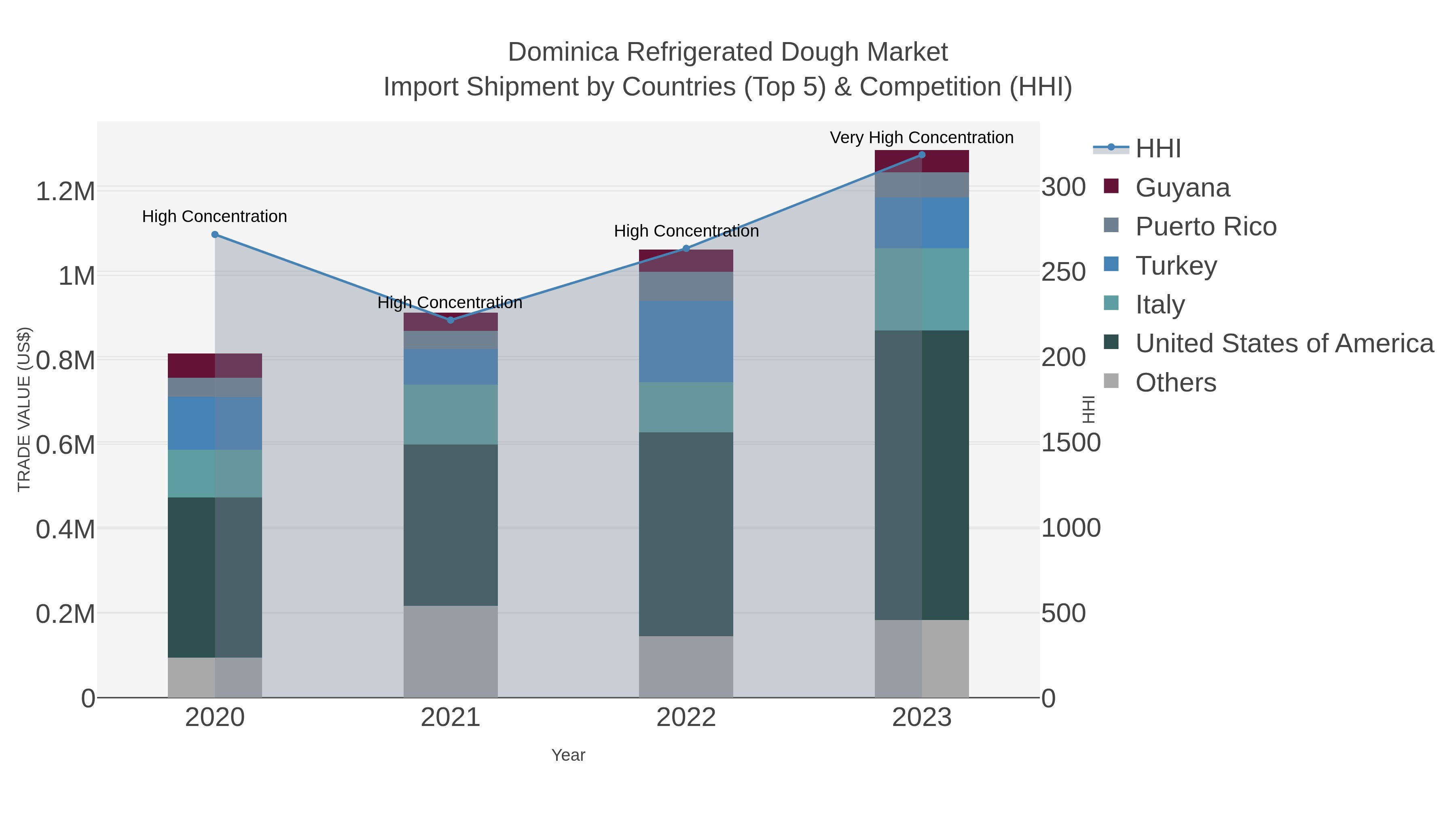 Dominica Refrigerated Dough Market Import Shipment by Countries (Top 5) & Competition (HHI)