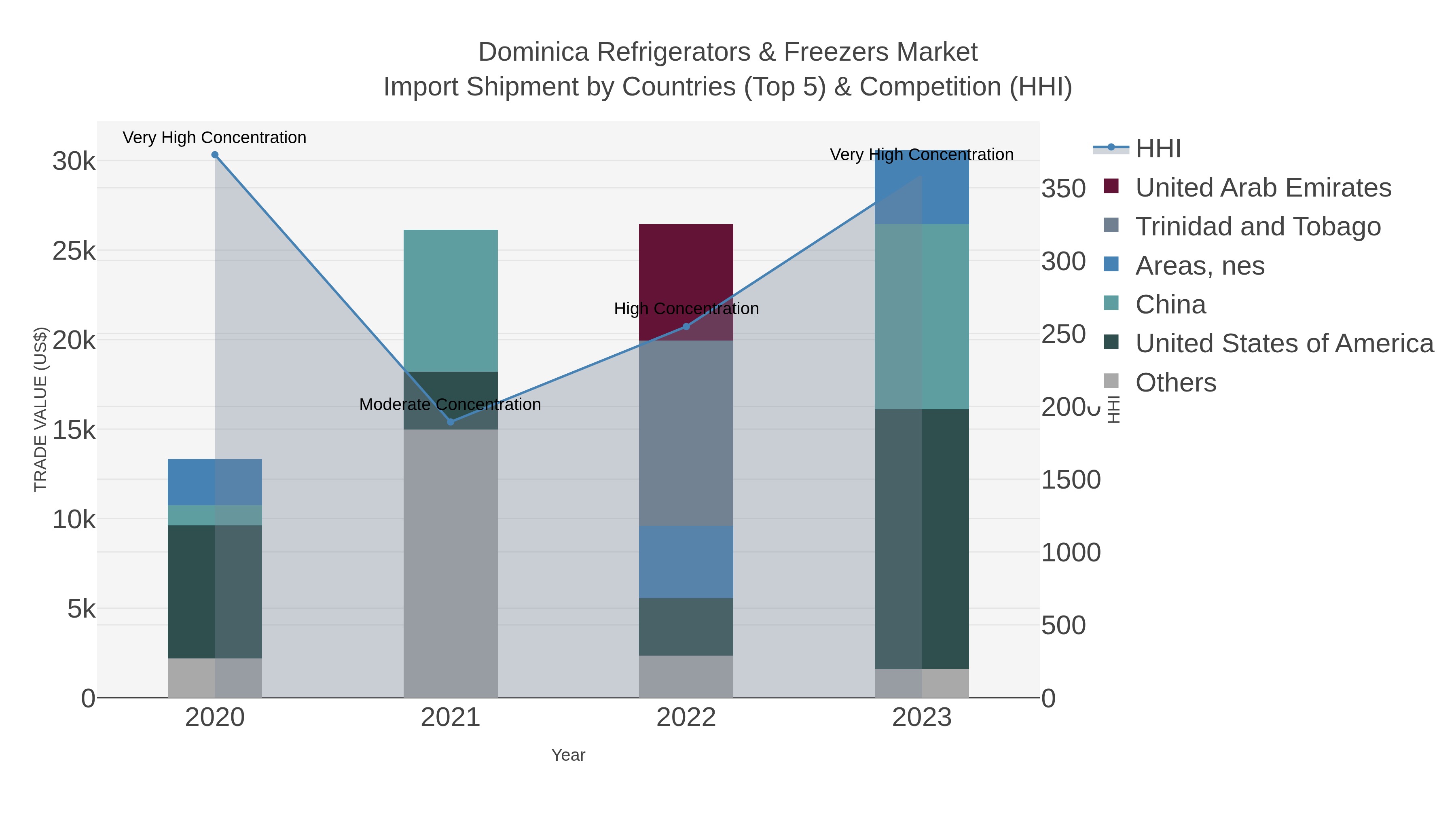 Dominica Refrigerators & Freezers Market Import Shipment by Countries (Top 5) & Competition (HHI)