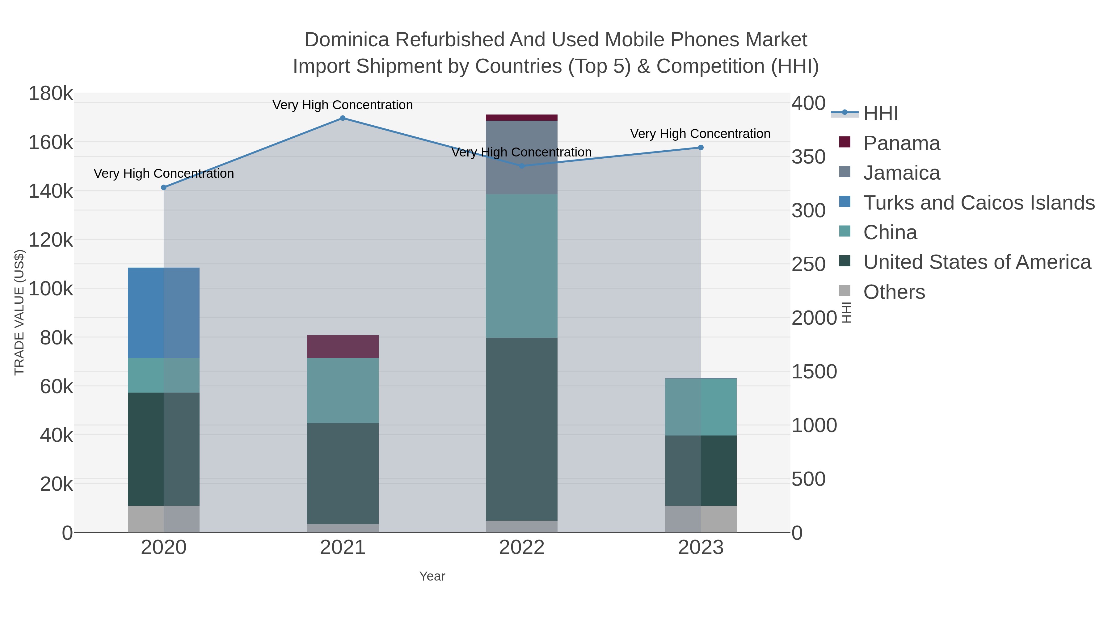 Dominica Refurbished And Used Mobile Phones Market Import Shipment by Countries (Top 5) & Competition (HHI)