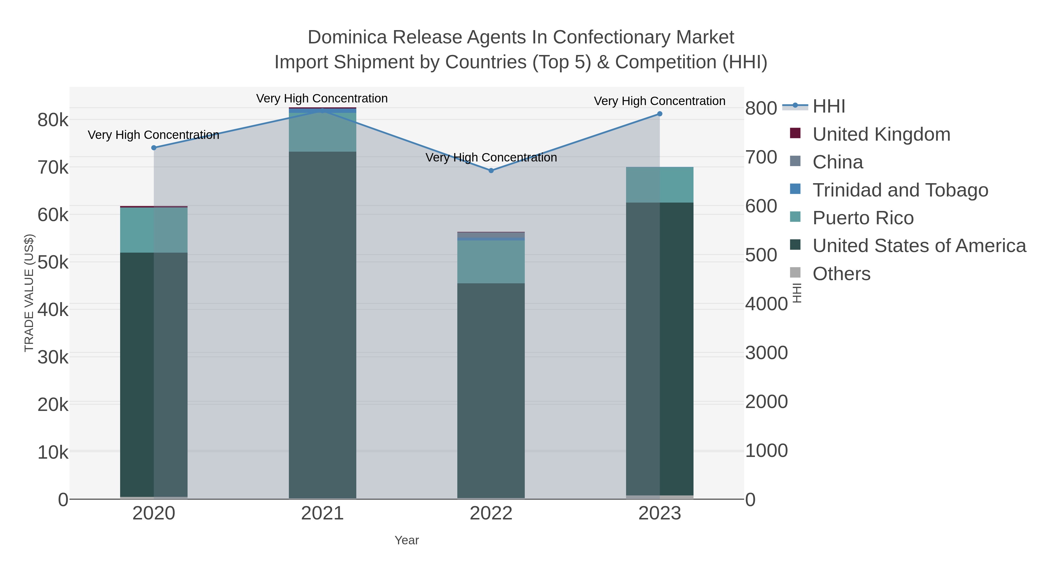 Dominica Release Agents In Confectionary Market Import Shipment by Countries (Top 5) & Competition (HHI)
