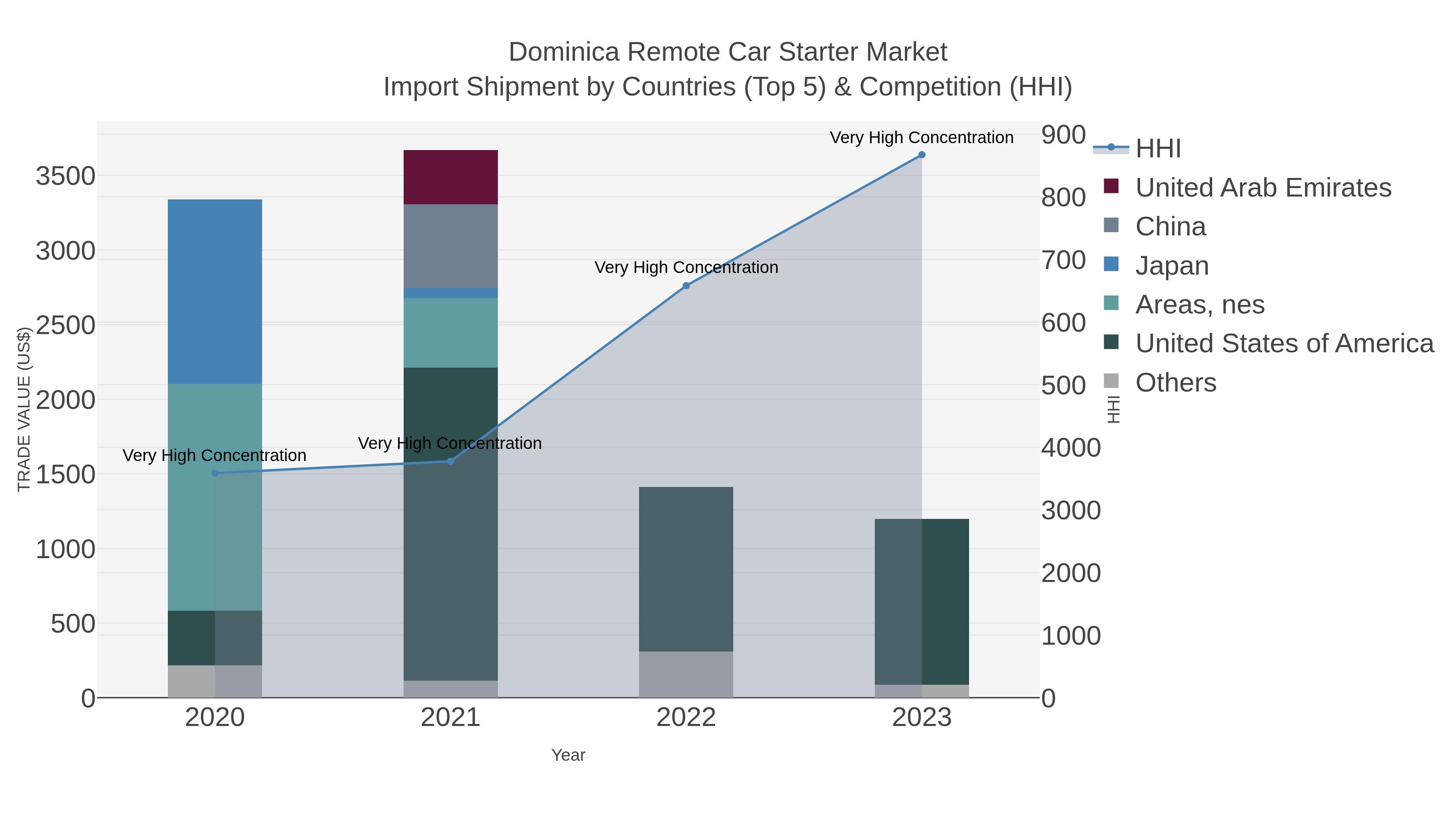 Dominica Remote Car Starter Market Import Shipment by Countries (Top 5) & Competition (HHI)