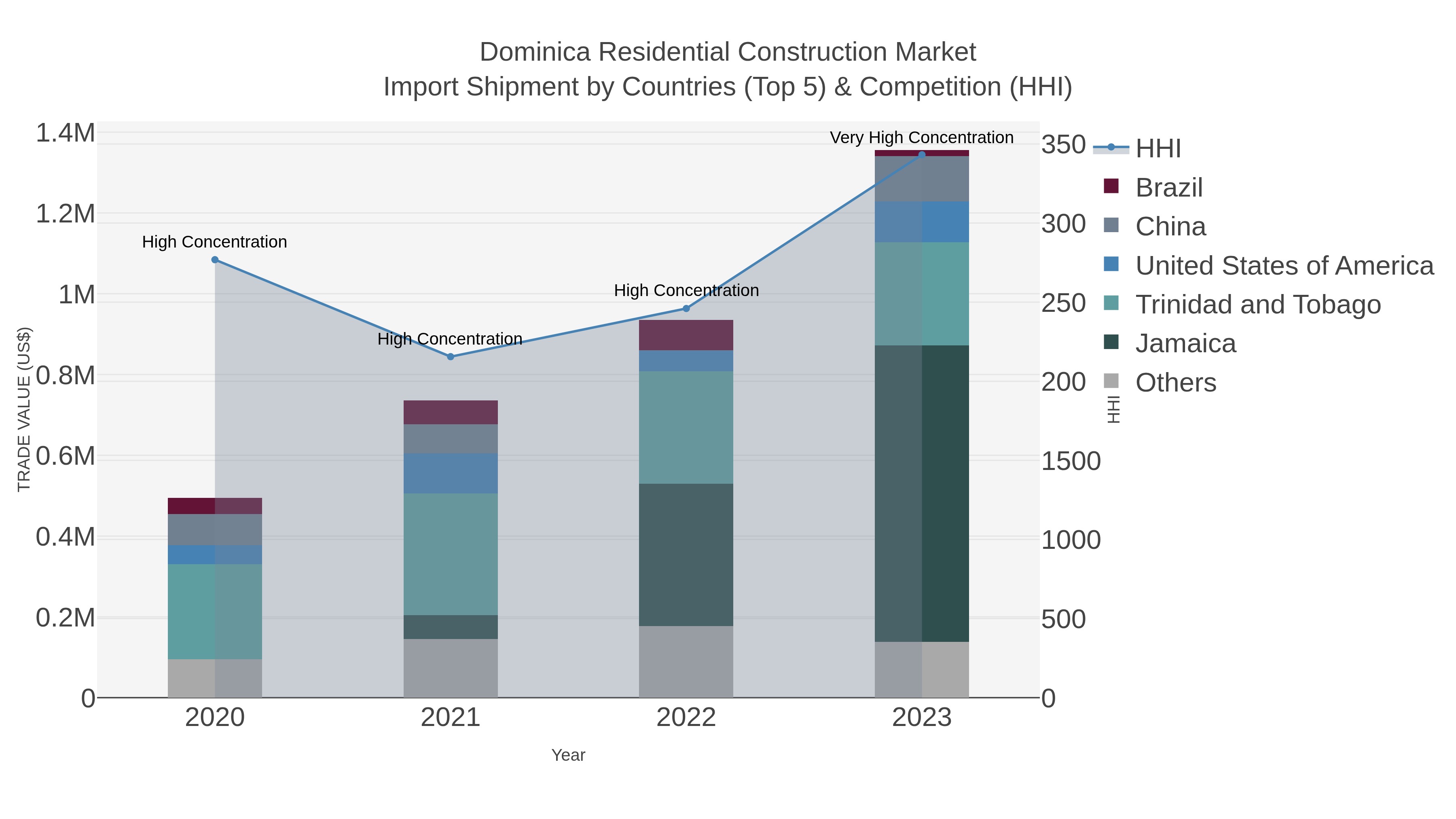 Dominica Residential Construction Market Import Shipment by Countries (Top 5) & Competition (HHI)