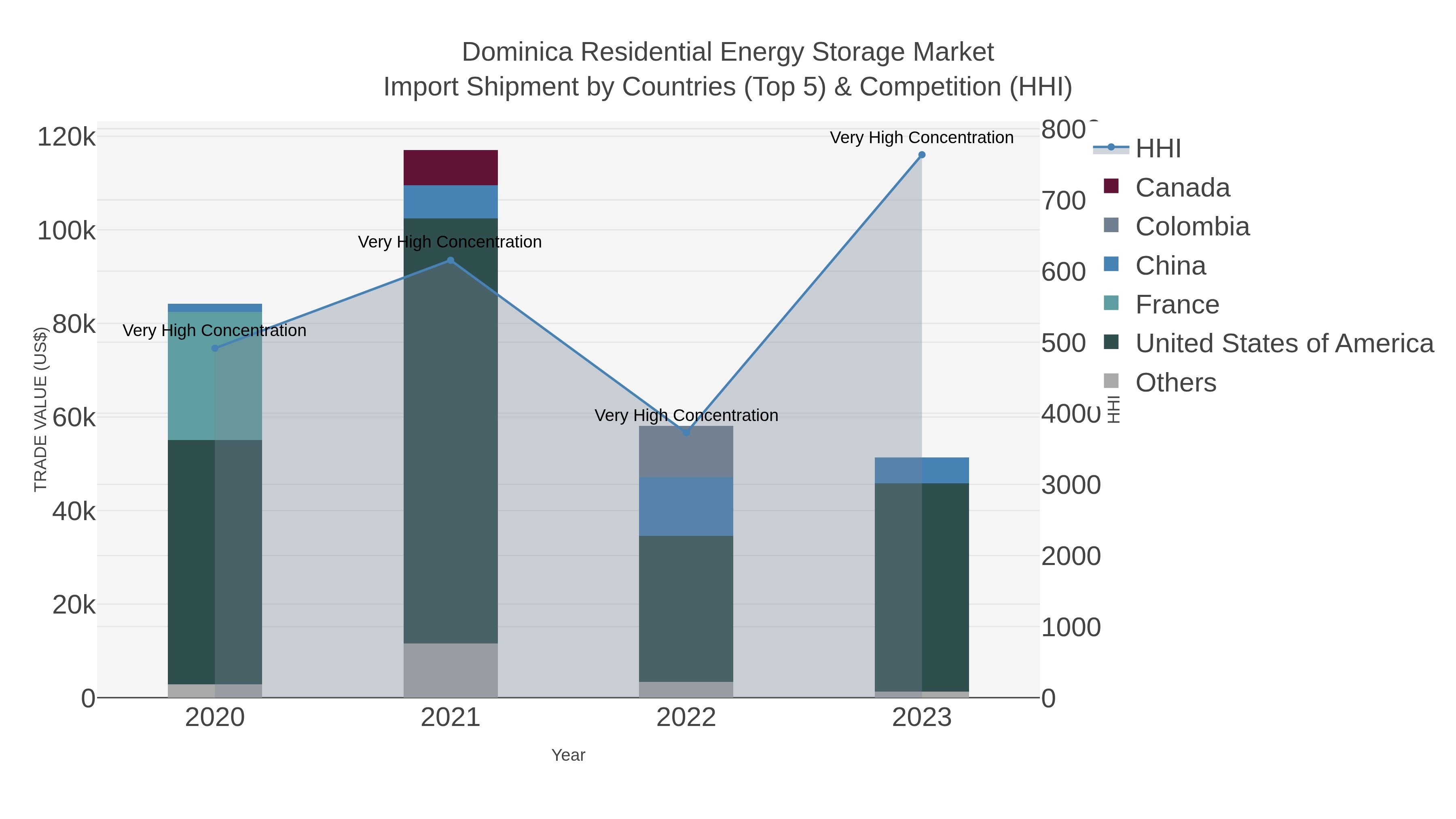 Dominica Residential Energy Storage Market Import Shipment by Countries (Top 5) & Competition (HHI)