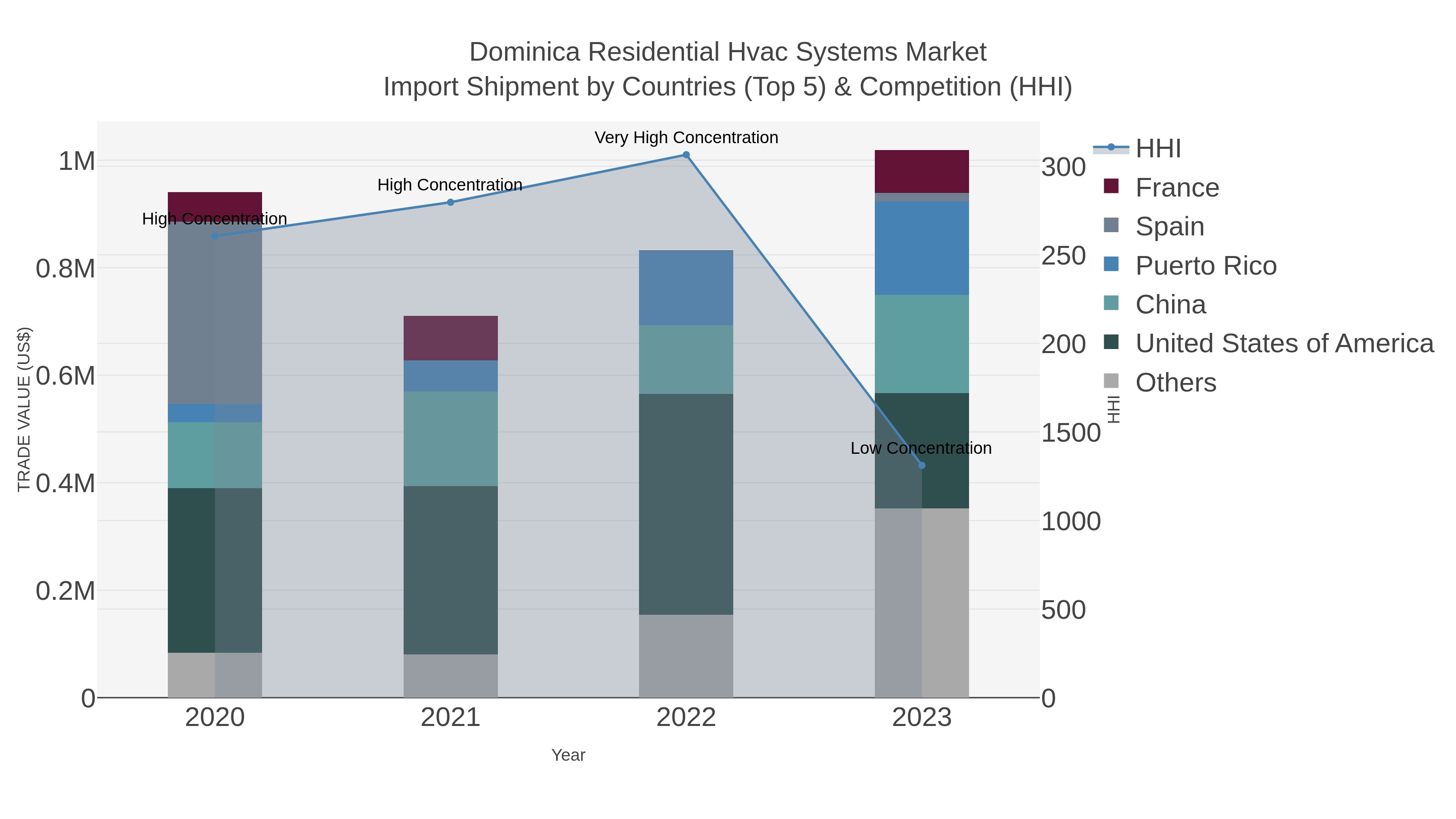 Dominica Residential Hvac Systems Market Import Shipment by Countries (Top 5) & Competition (HHI)