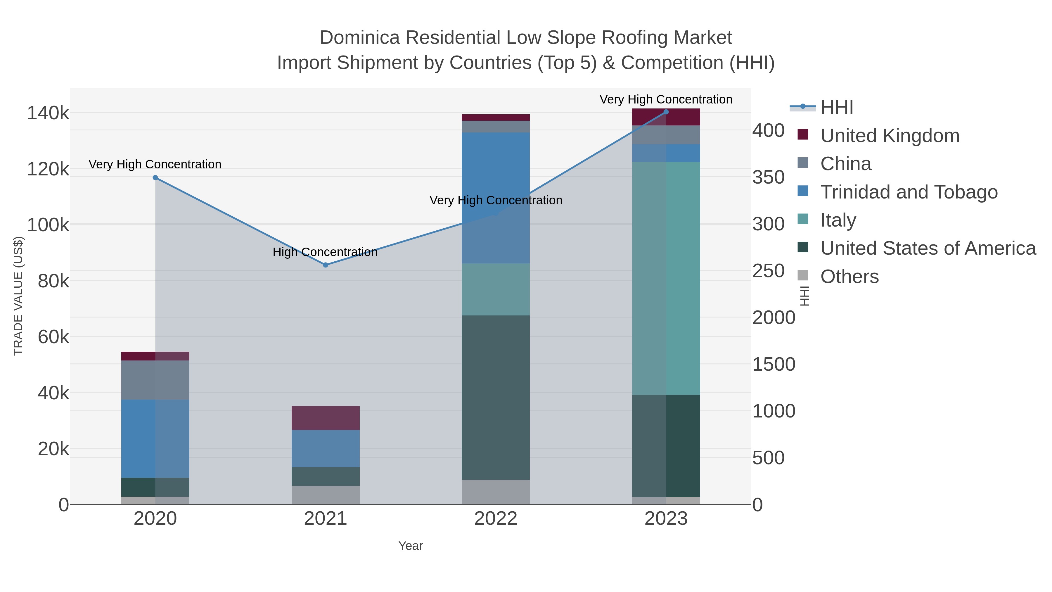 Dominica Residential Low Slope Roofing Market Import Shipment by Countries (Top 5) & Competition (HHI)