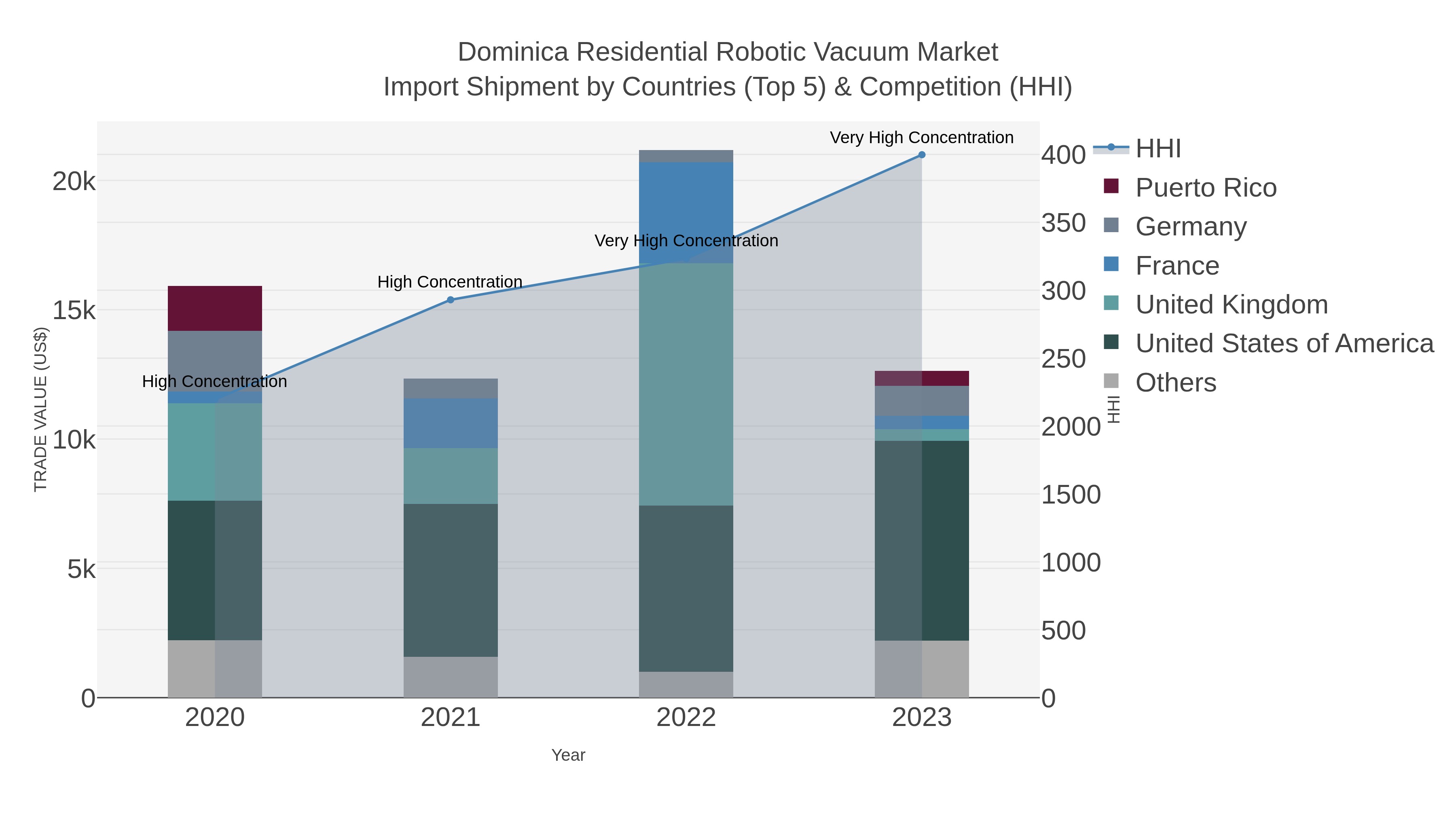 Dominica Residential Robotic Vacuum Market Import Shipment by Countries (Top 5) & Competition (HHI)