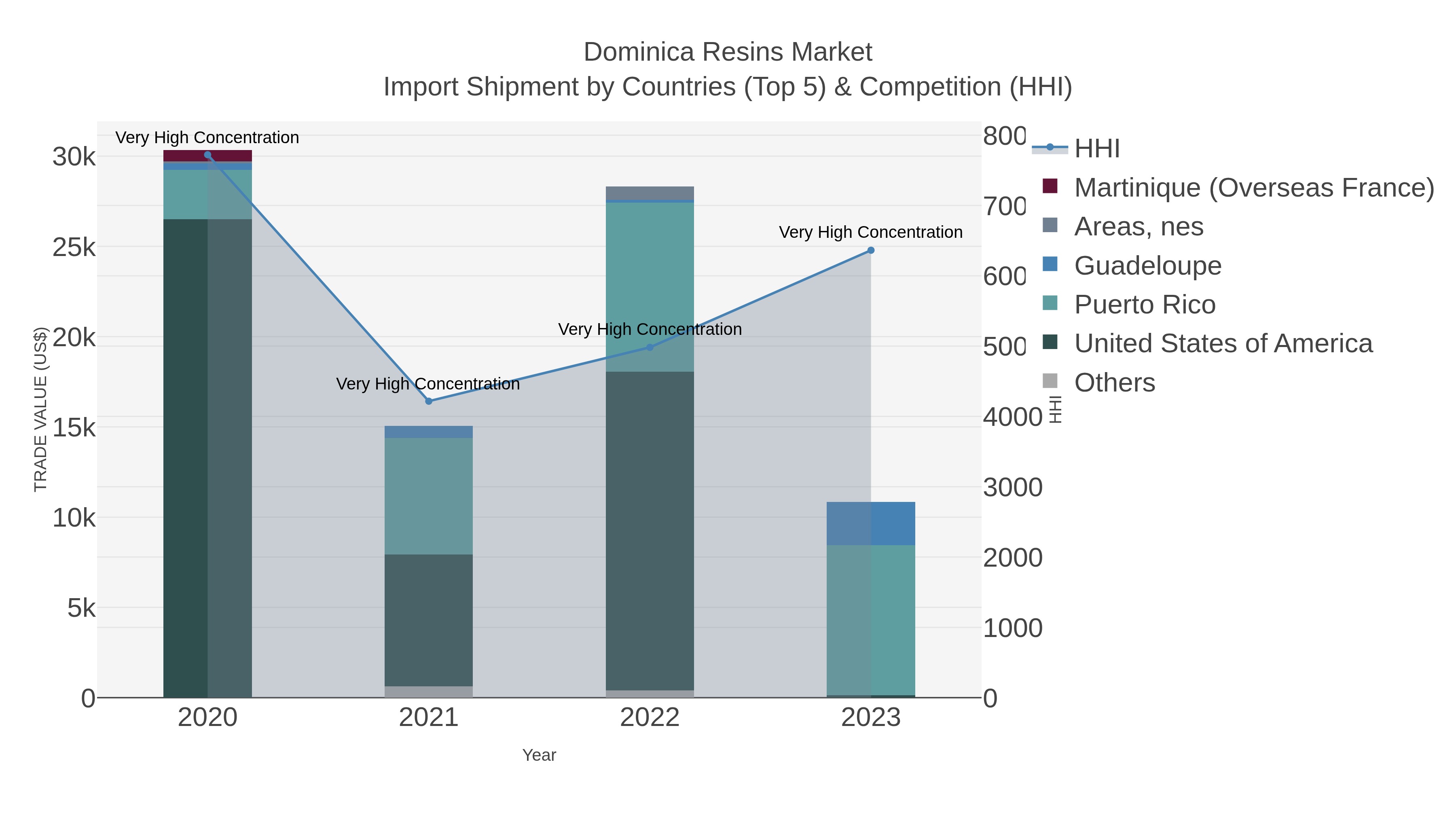 Dominica Resins Market Import Shipment by Countries (Top 5) & Competition (HHI)