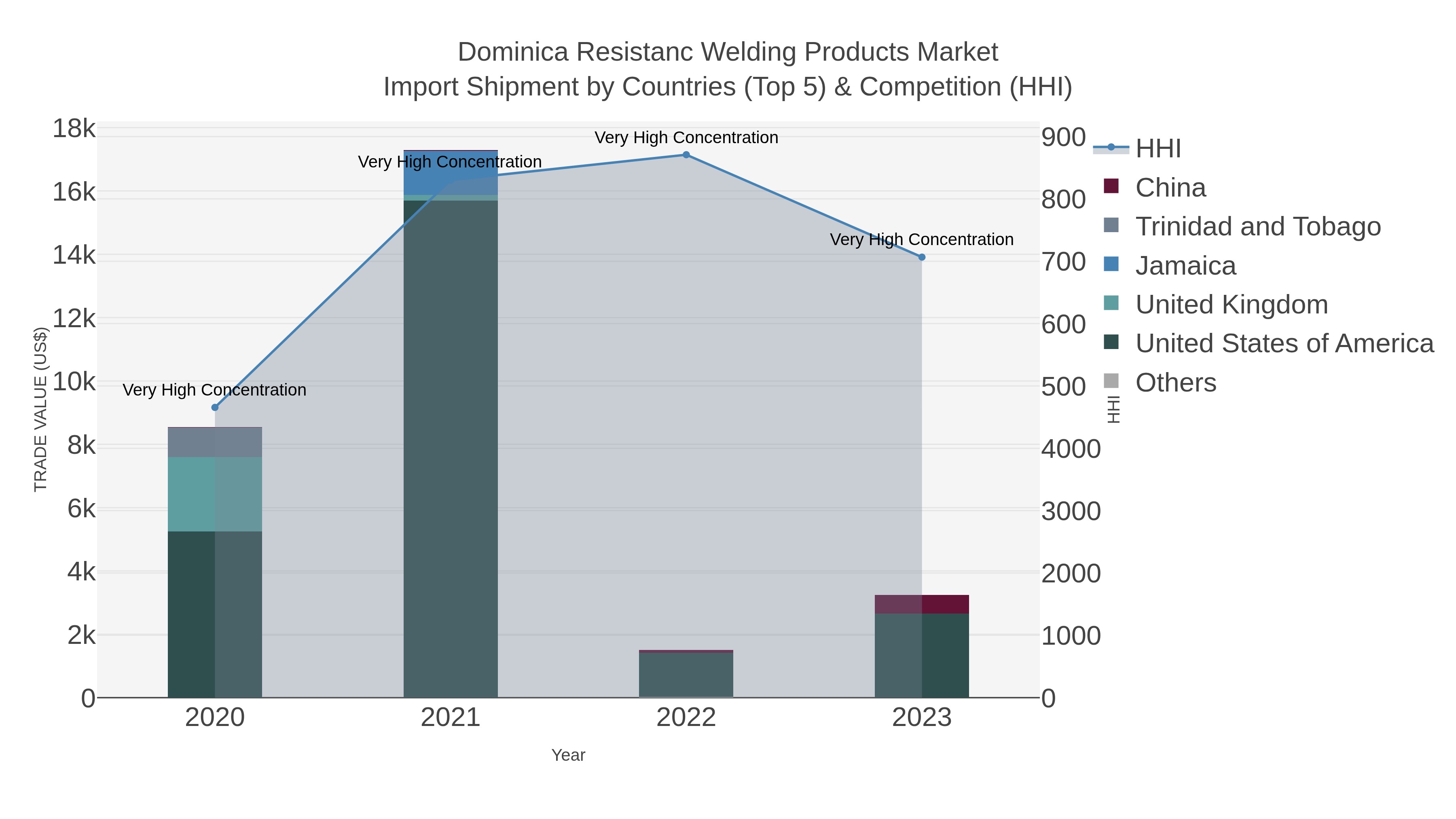 Dominica Resistanc Welding Products Market Import Shipment by Countries (Top 5) & Competition (HHI)