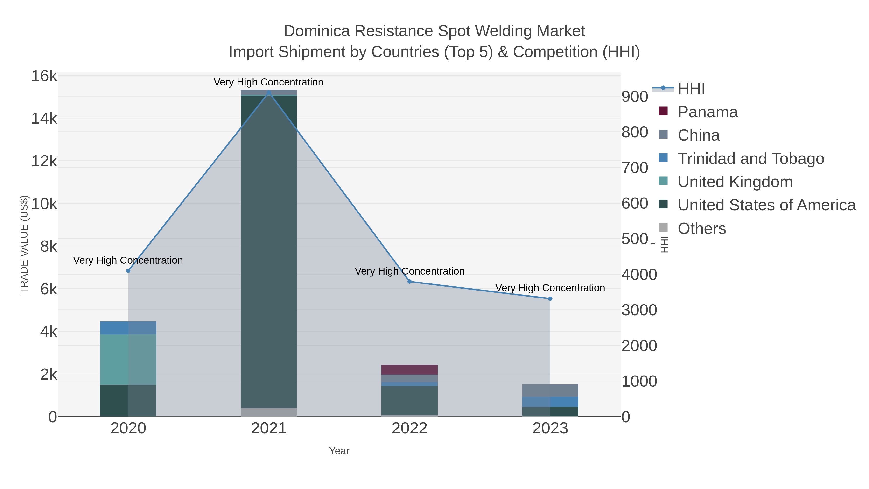 Dominica Resistance Spot Welding Market Import Shipment by Countries (Top 5) & Competition (HHI)