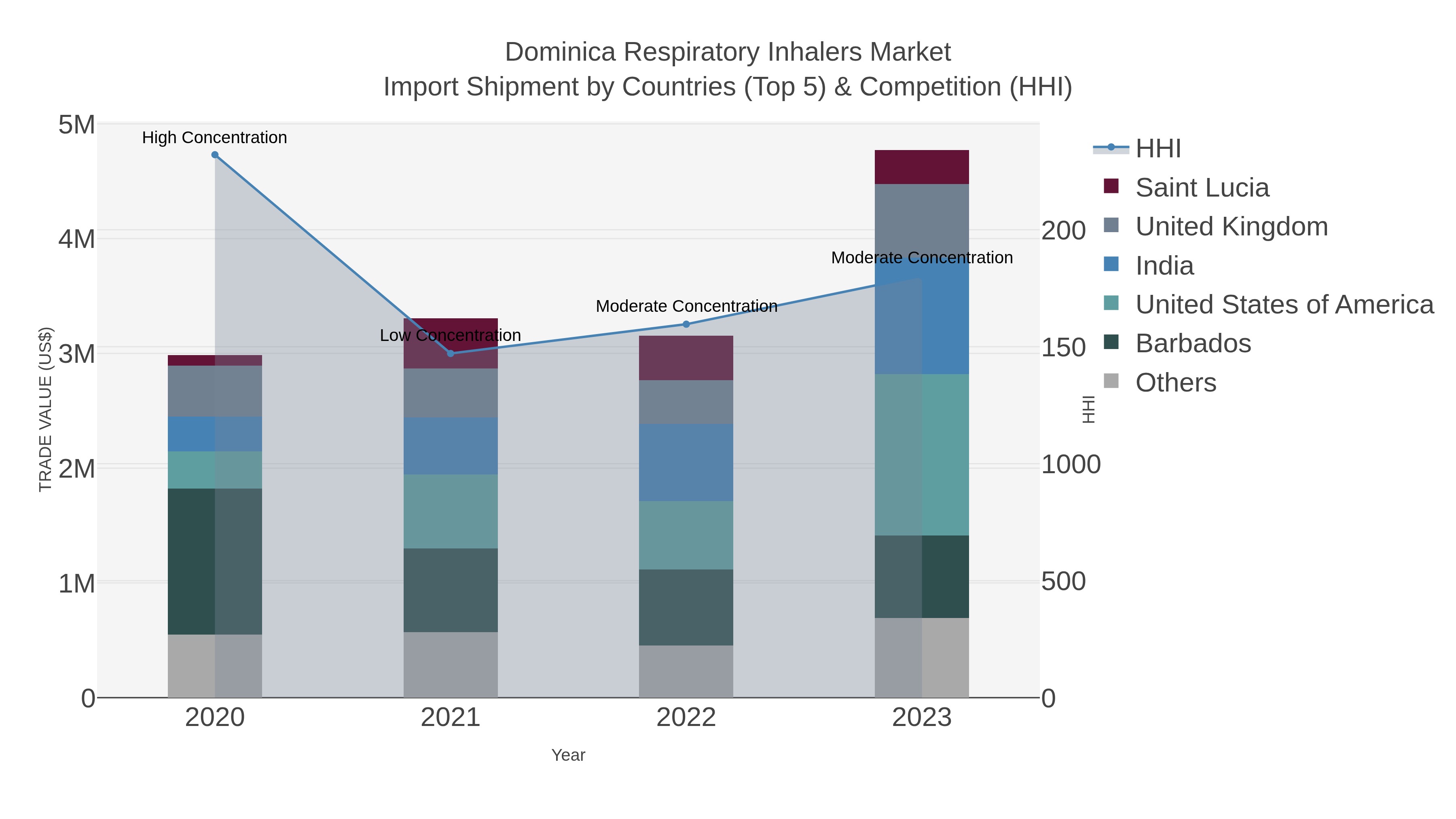 Dominica Respiratory Inhalers Market Import Shipment by Countries (Top 5) & Competition (HHI)