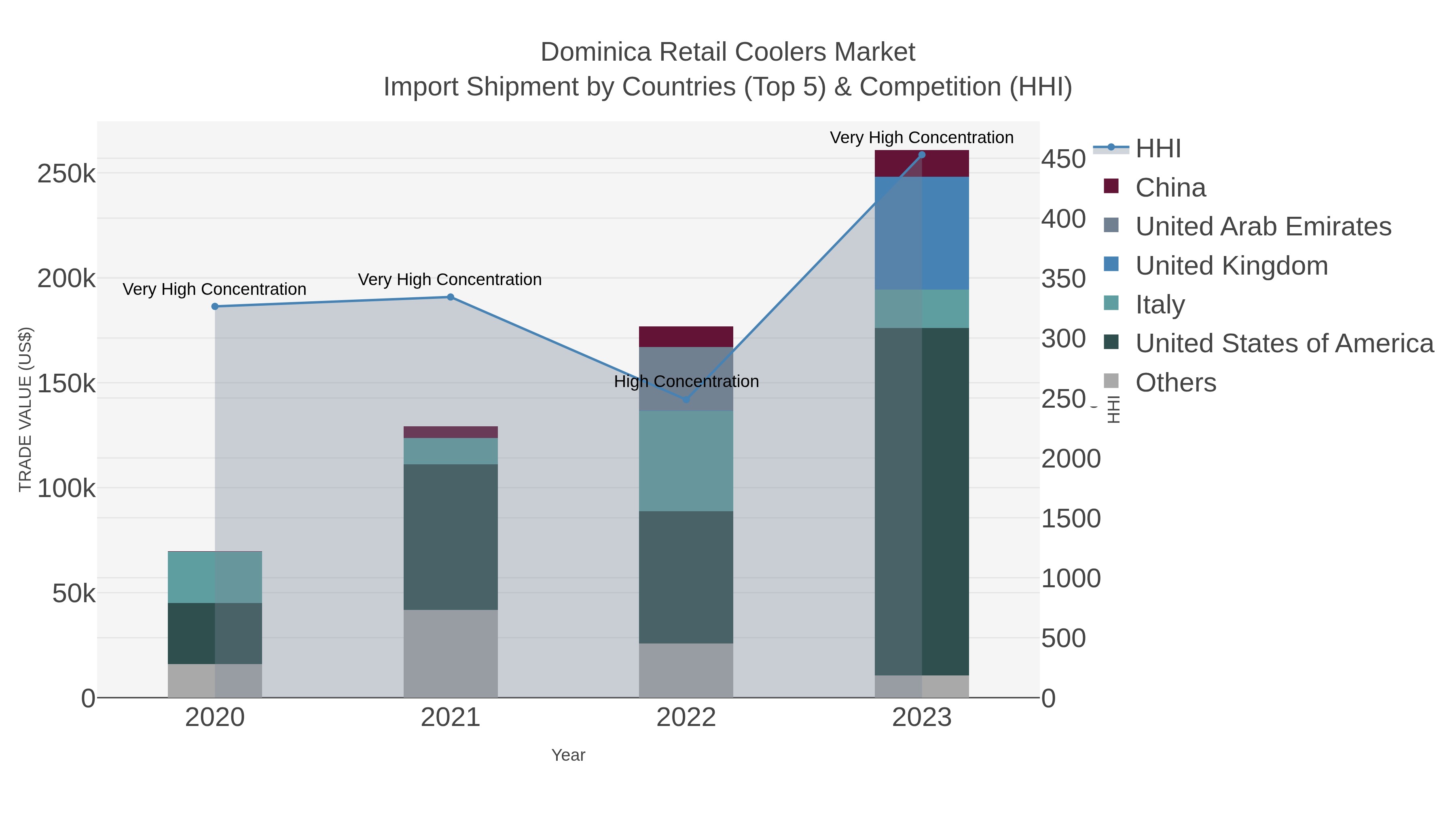 Dominica Retail Coolers Market Import Shipment by Countries (Top 5) & Competition (HHI)