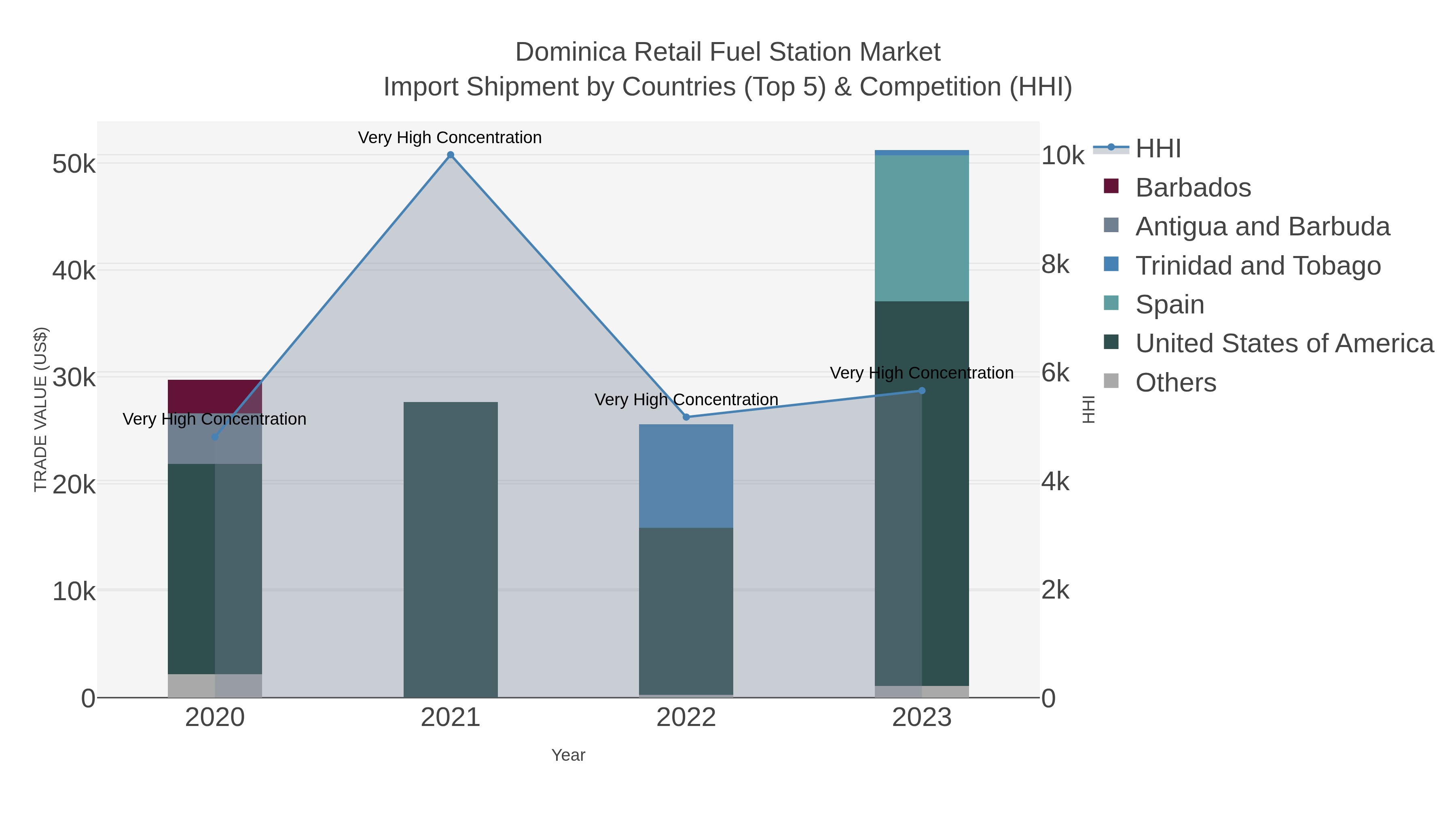 Dominica Retail Fuel Station Market Import Shipment by Countries (Top 5) & Competition (HHI)