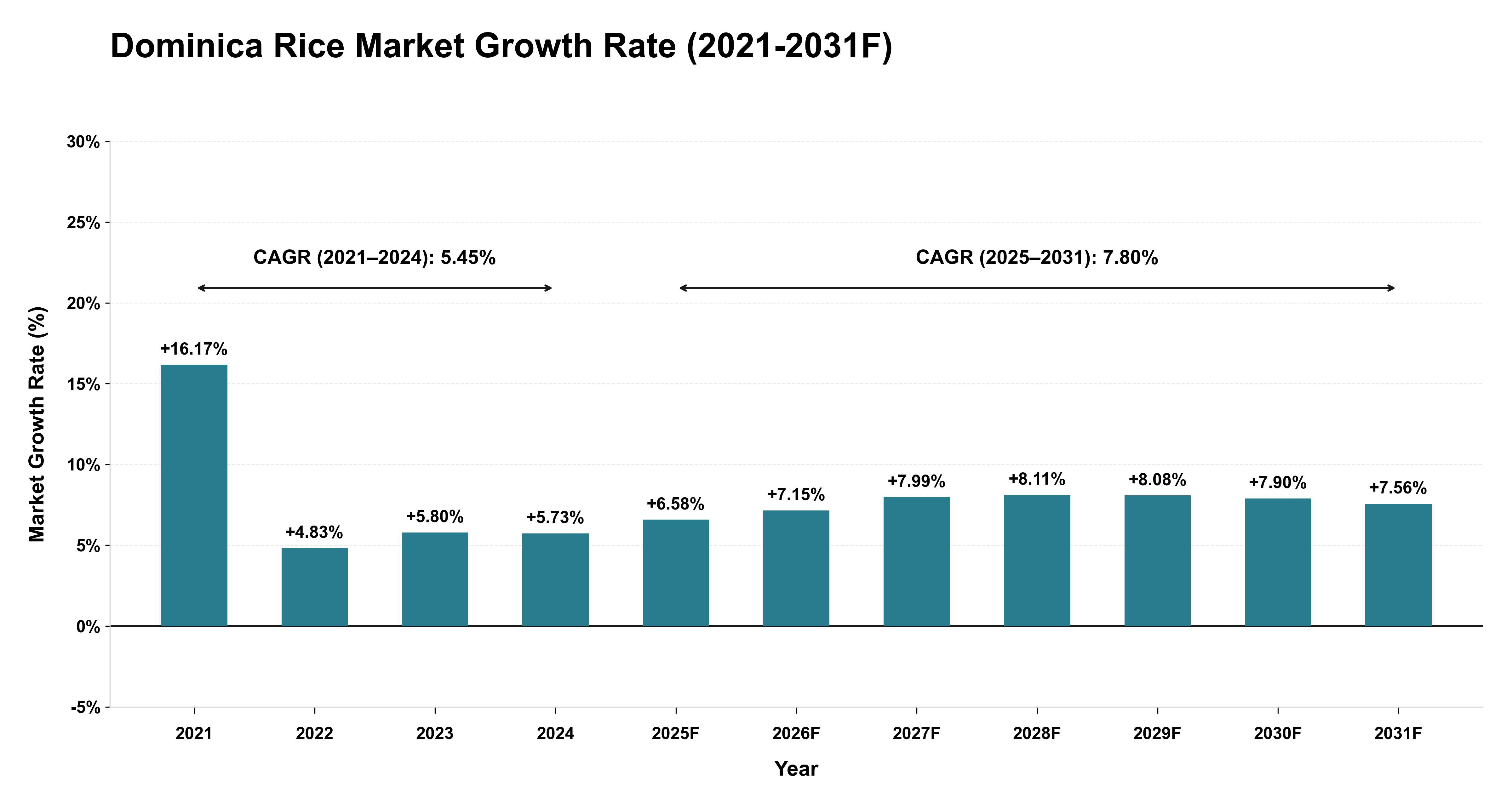 Dominica Rice Market Year-wise Growth Rate (2021-2031F)