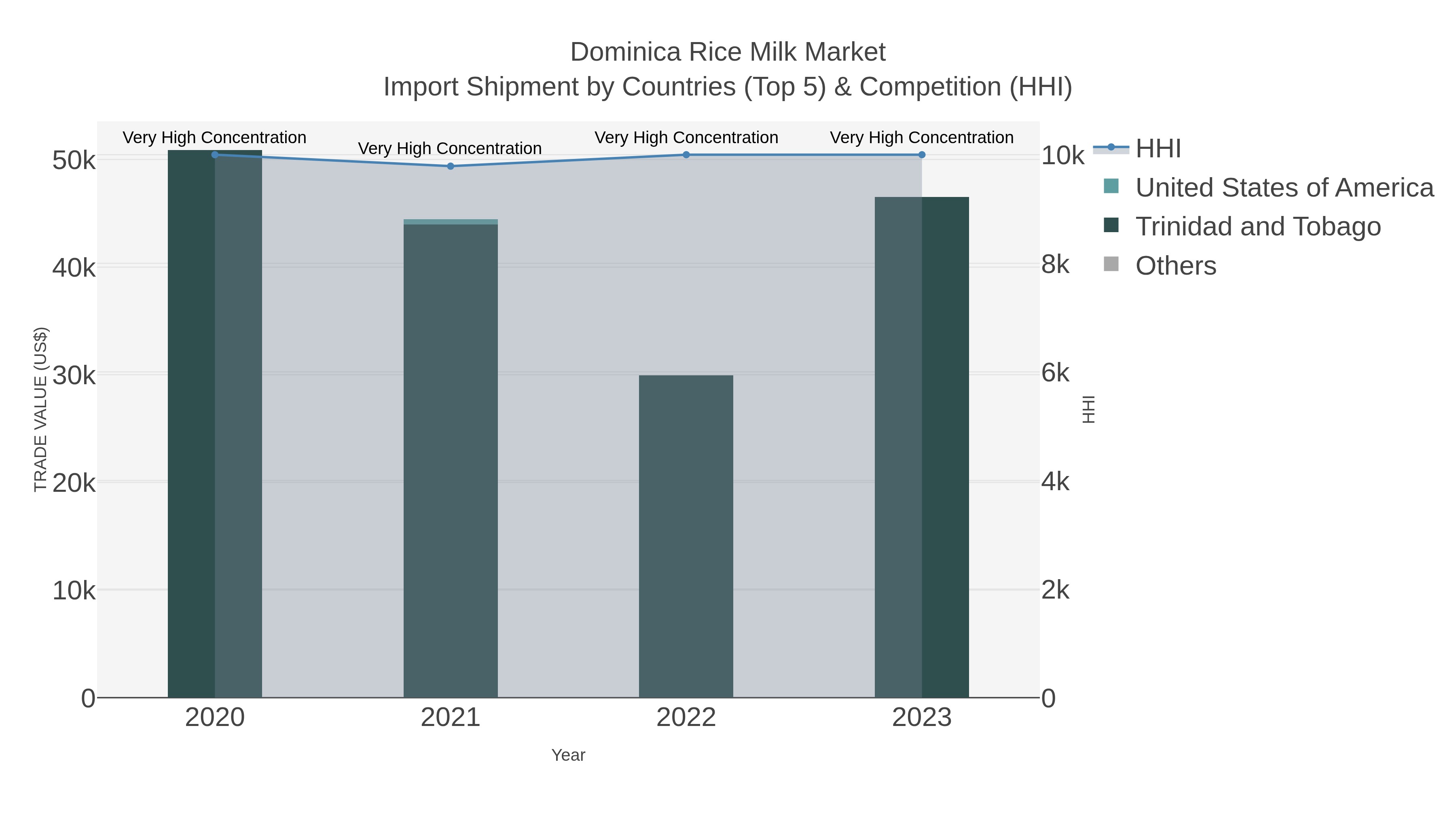 Dominica Rice Milk Market Import Shipment by Countries (Top 5) & Competition (HHI)