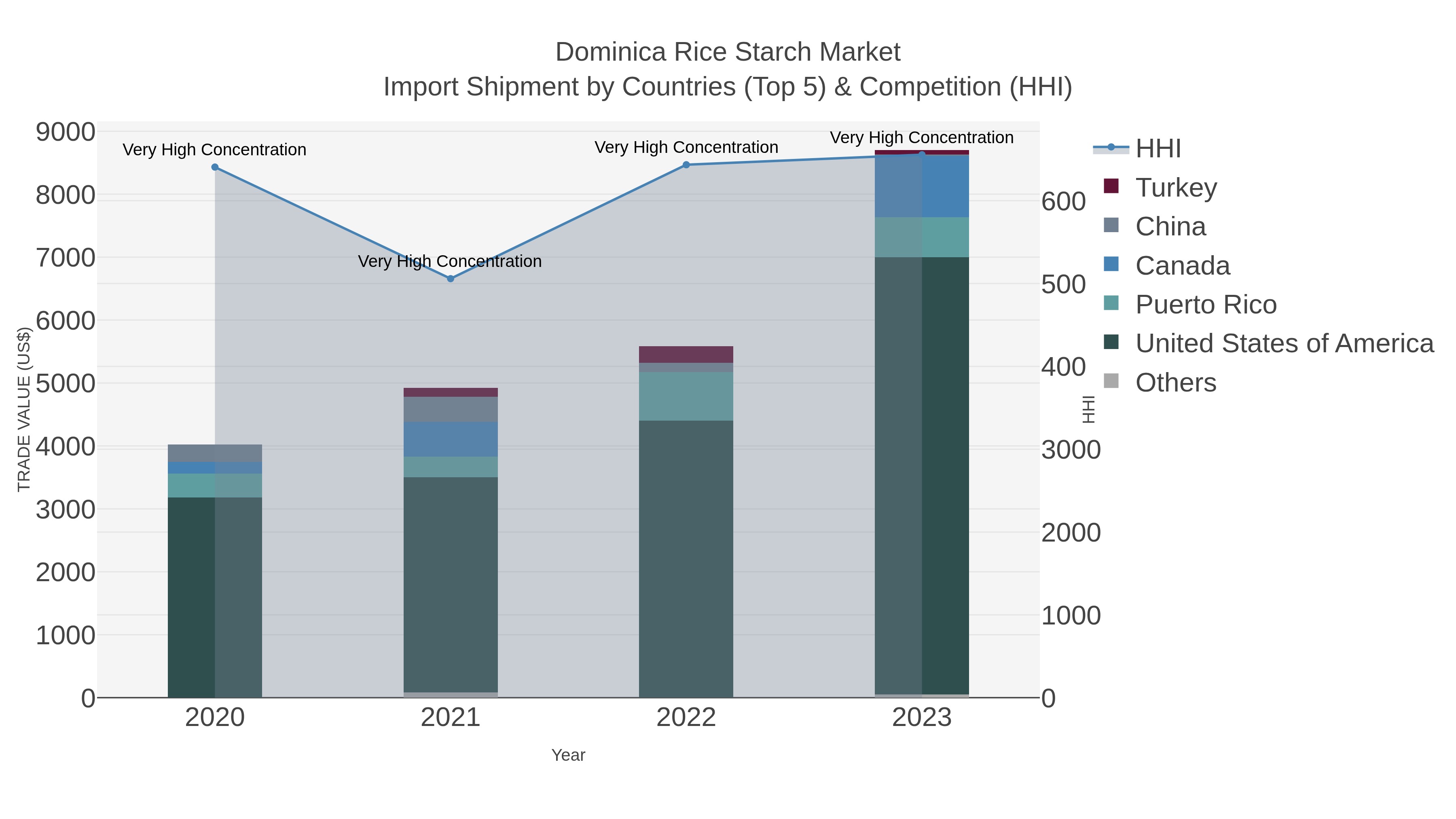 Dominica Rice Starch Market Import Shipment by Countries (Top 5) & Competition (HHI)