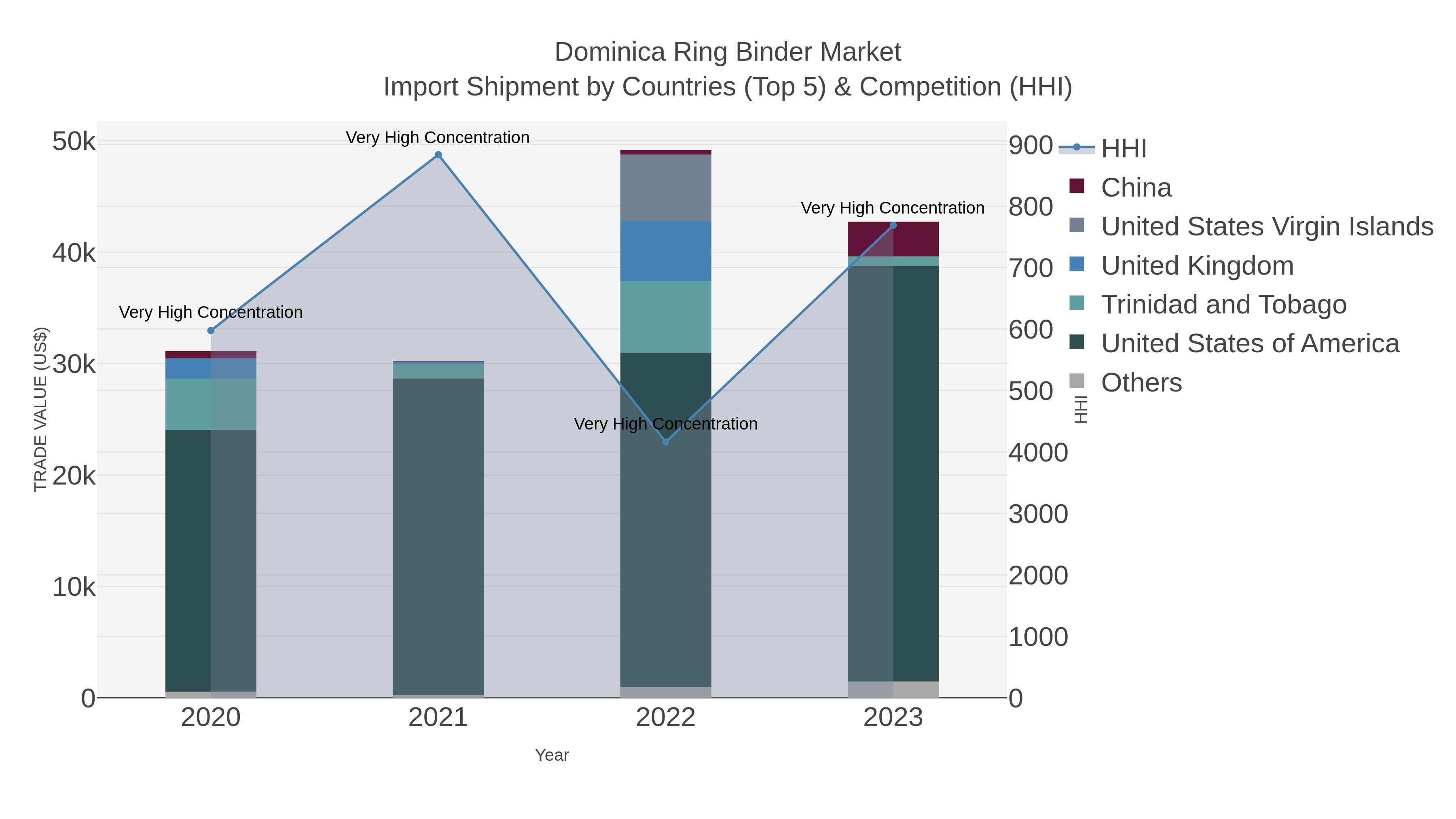 Dominica Ring Binder Market Import Shipment by Countries (Top 5) & Competition (HHI)