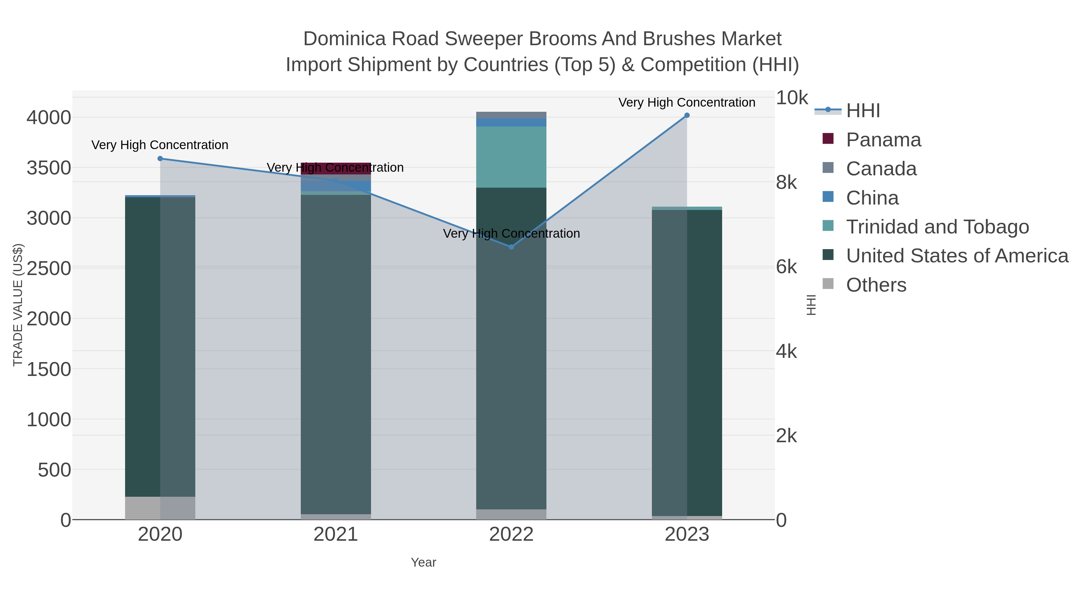 Dominica Road Sweeper Brooms And Brushes Market Import Shipment by Countries (Top 5) & Competition (HHI)