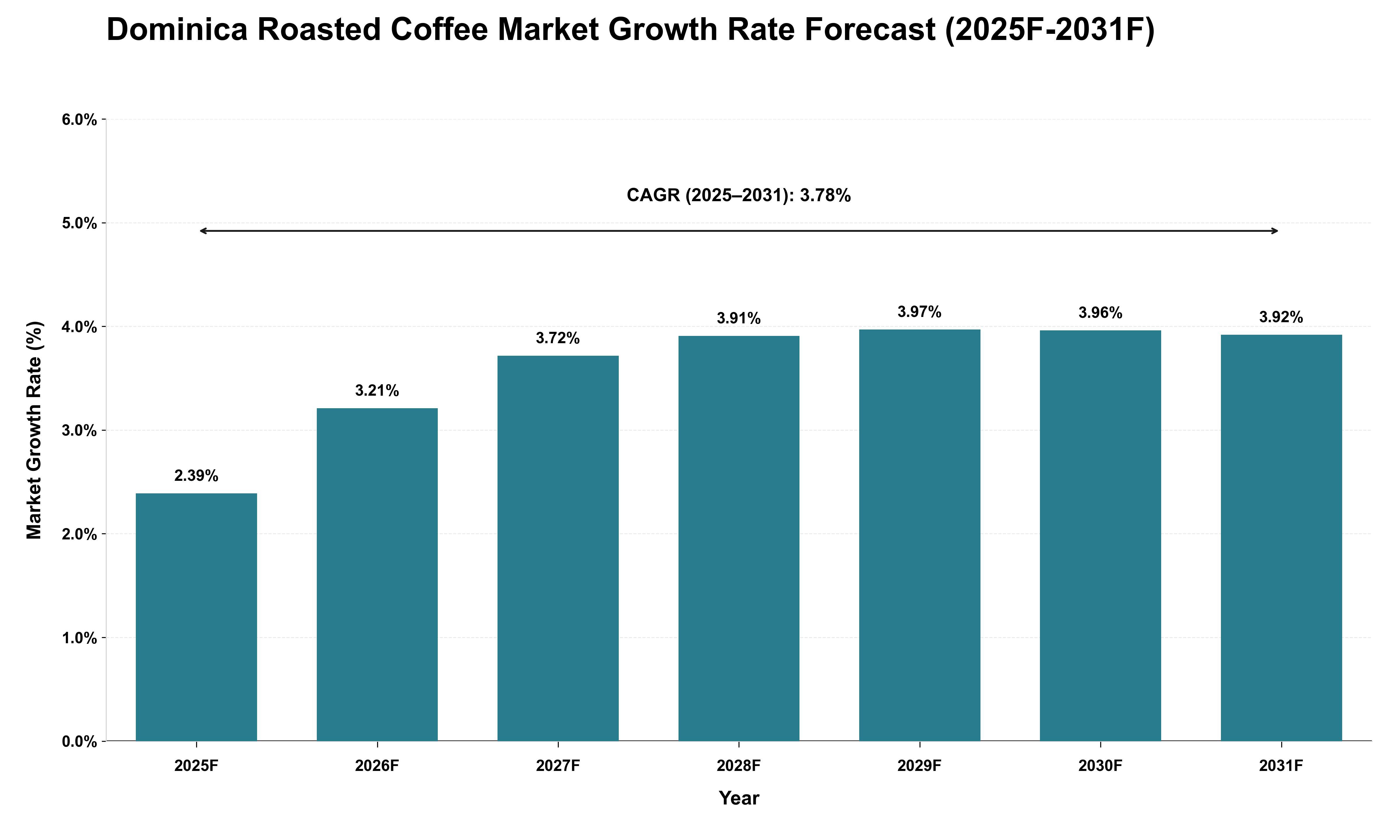 Dominica Roasted Coffee Market Growth Rate Analysis (2025 - 2031)