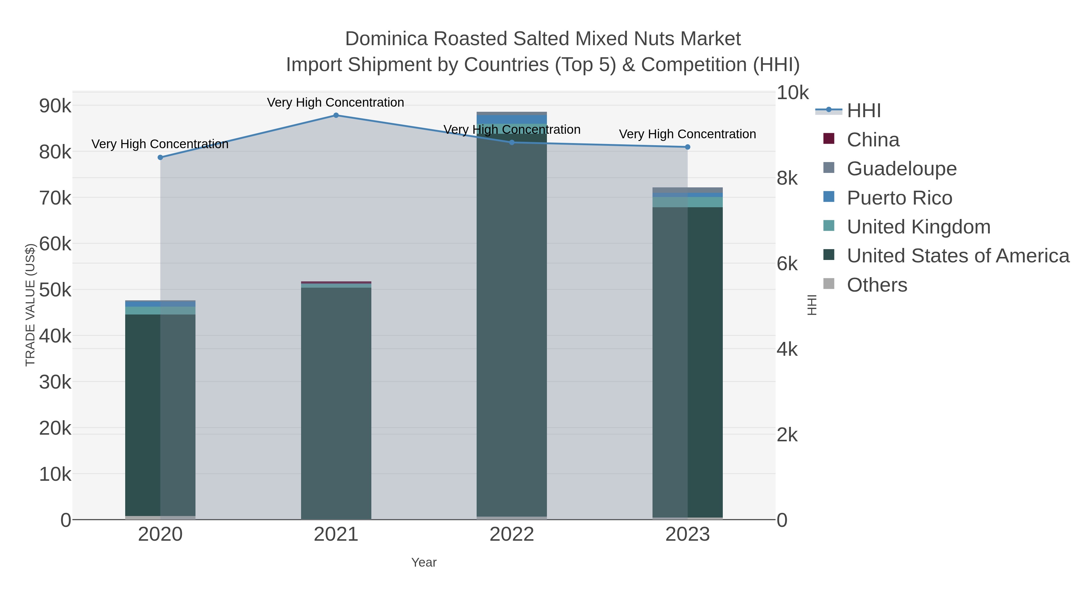 Dominica Roasted Salted Mixed Nuts Market Import Shipment by Countries (Top 5) & Competition (HHI)