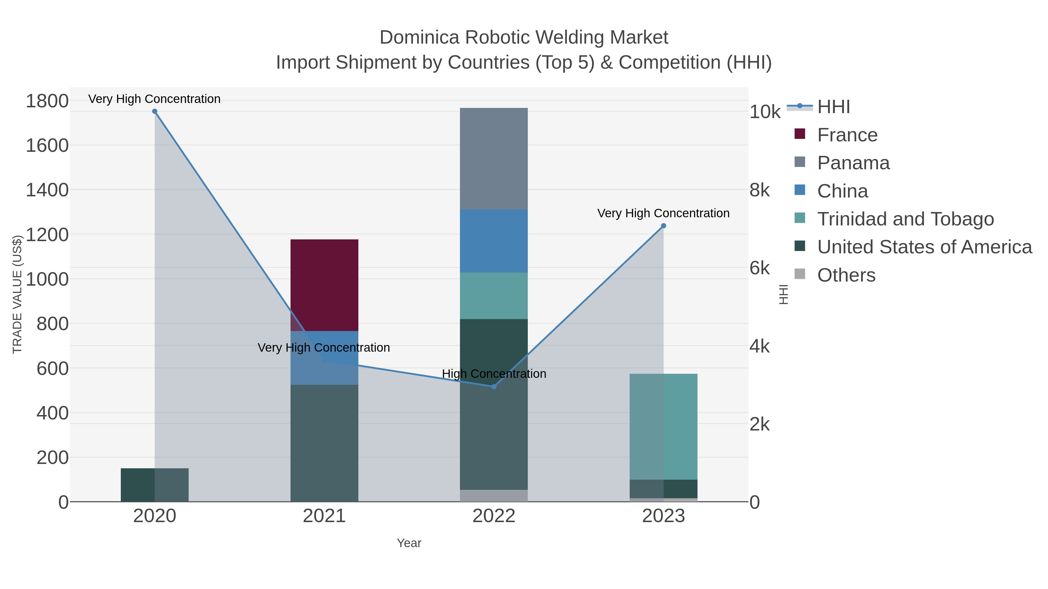 Dominica Robotic Welding Market Import Shipment by Countries (Top 5) & Competition (HHI)
