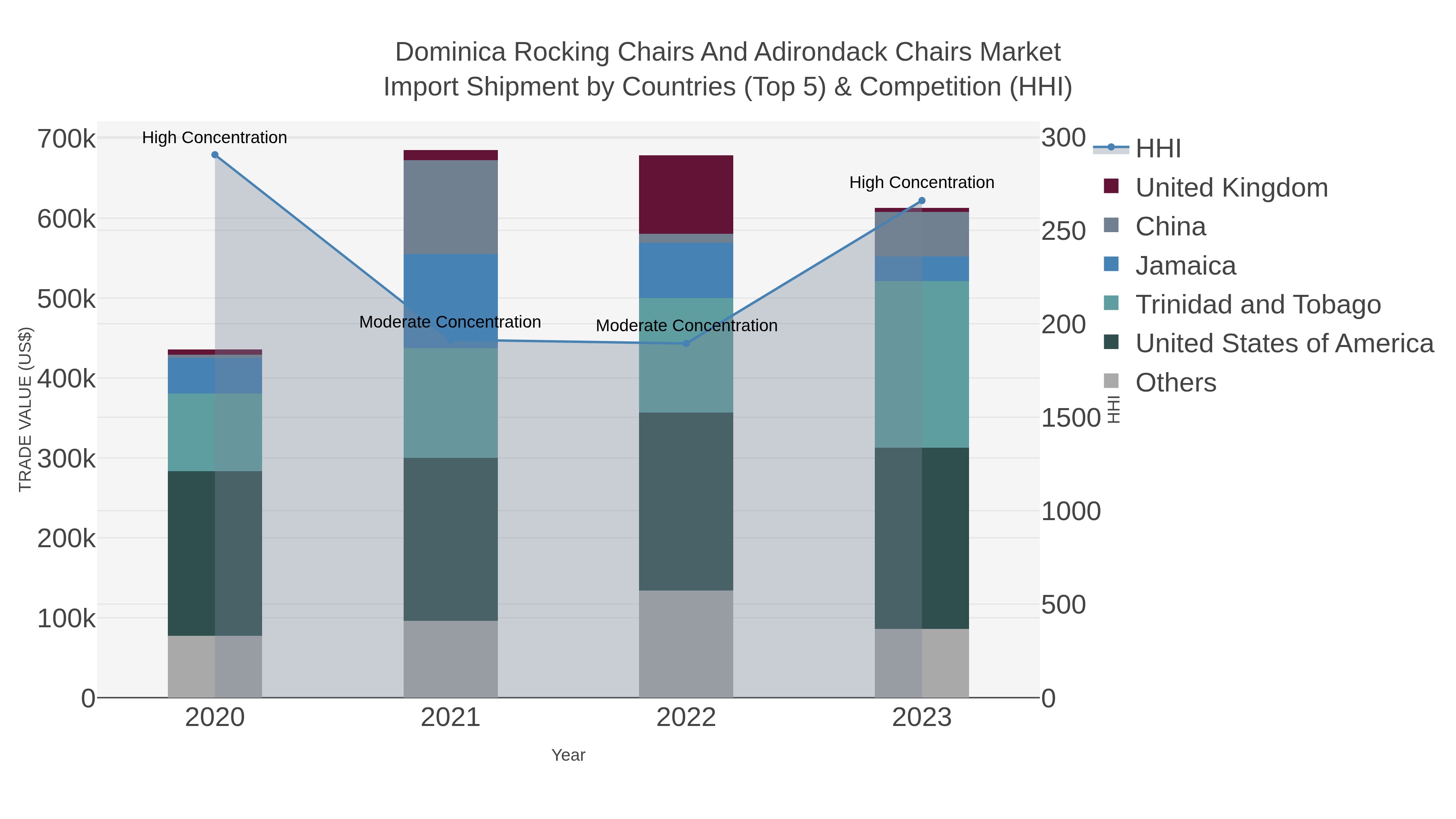 Dominica Rocking Chairs And Adirondack Chairs Market Import Shipment by Countries (Top 5) & Competition (HHI)