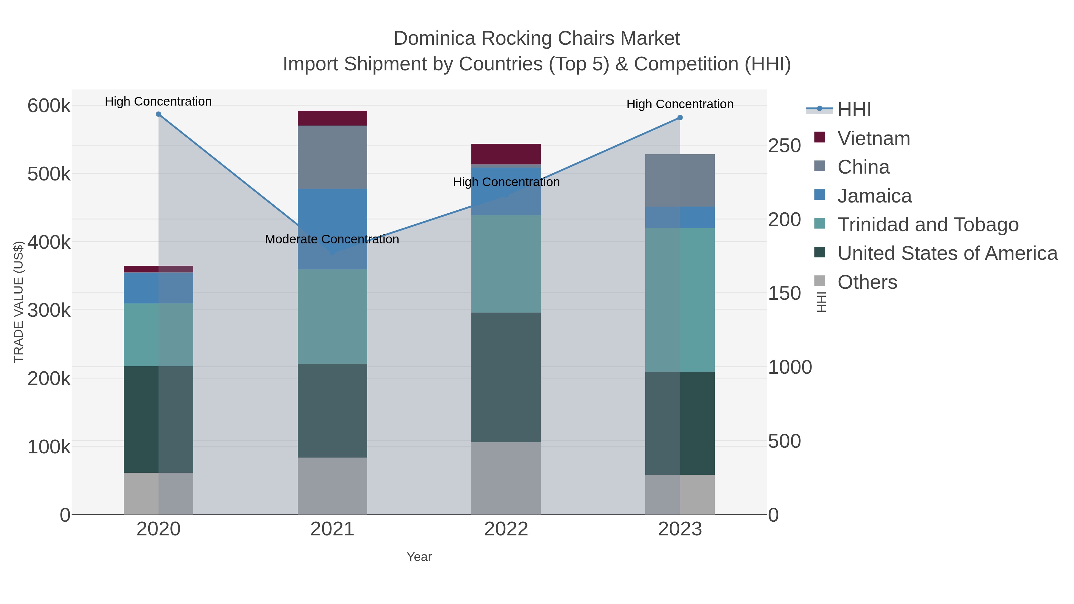 Dominica Rocking Chairs Market Import Shipment by Countries (Top 5) & Competition (HHI)