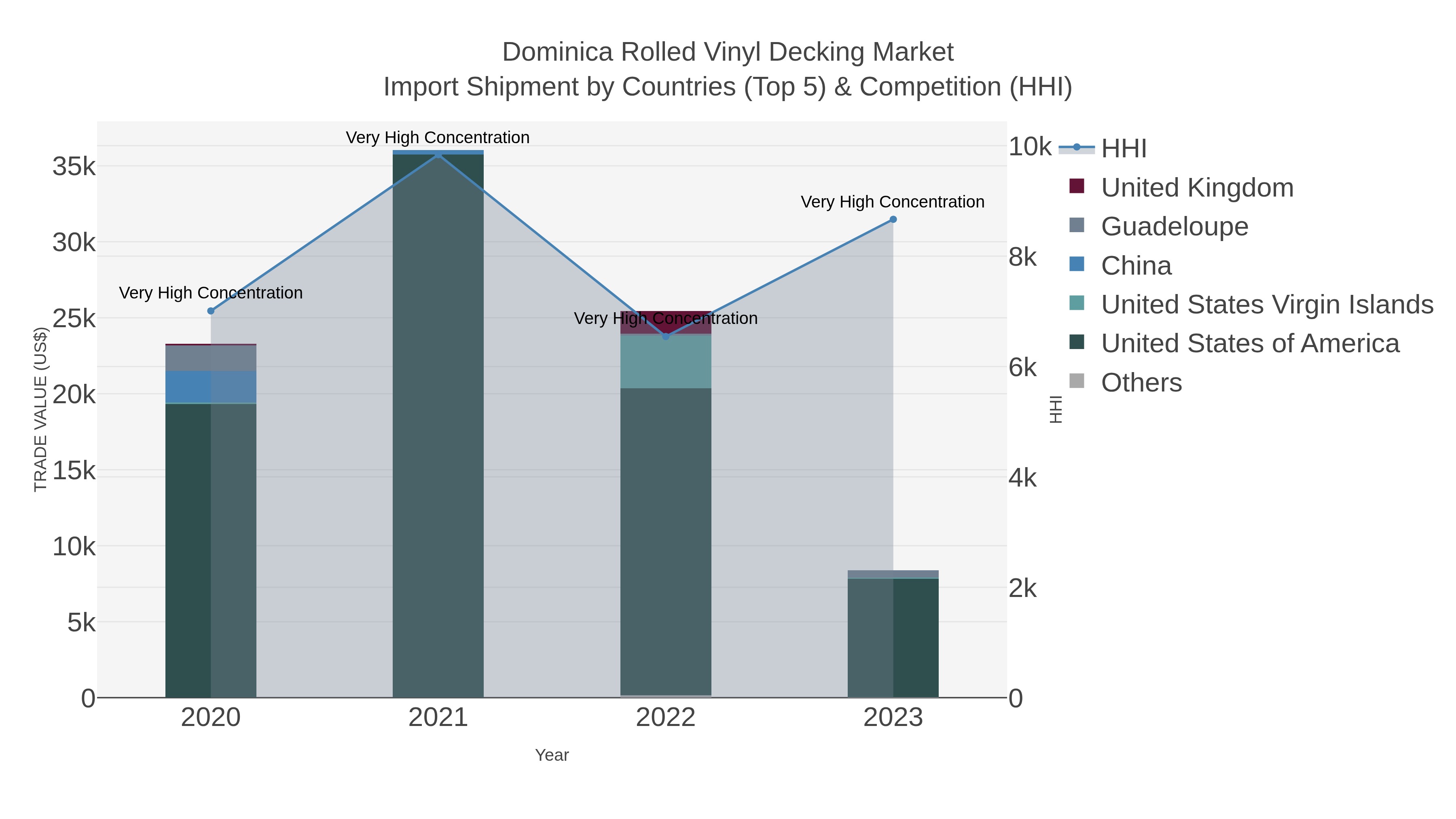Dominica Rolled Vinyl Decking Market Import Shipment by Countries (Top 5) & Competition (HHI)