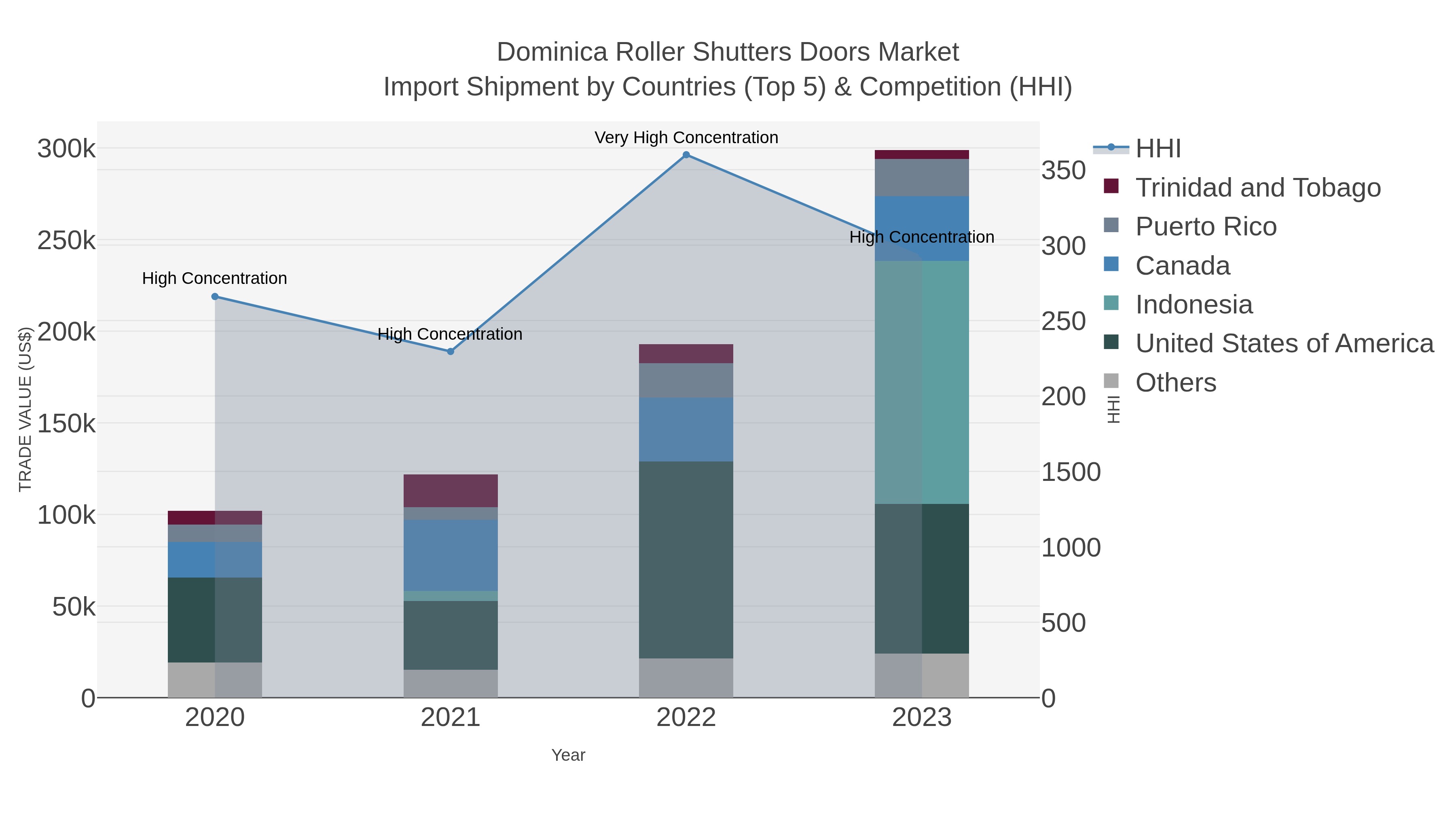 Dominica Roller Shutters Doors Market Import Shipment by Countries (Top 5) & Competition (HHI)