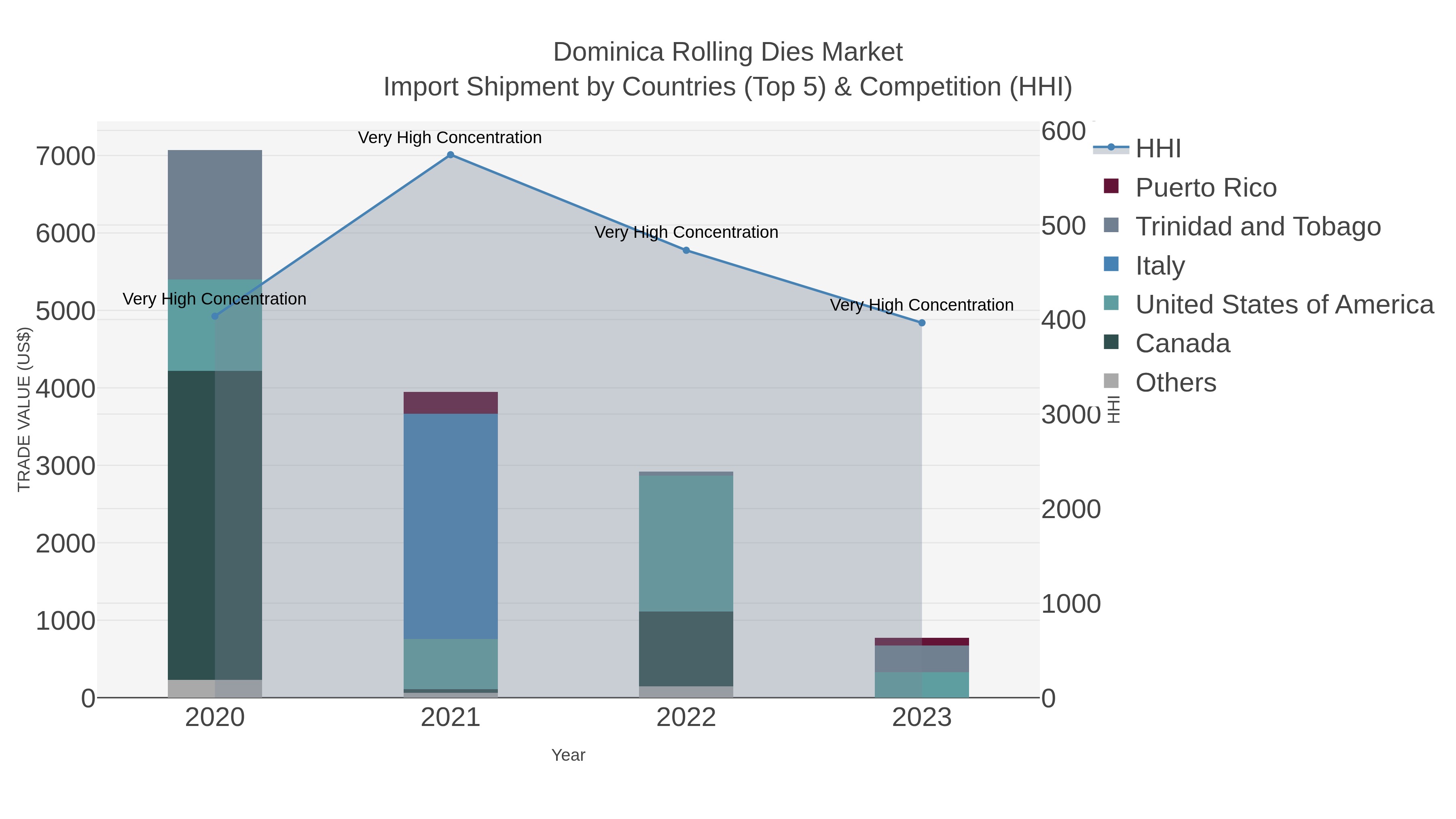 Dominica Rolling Dies Market Import Shipment by Countries (Top 5) & Competition (HHI)