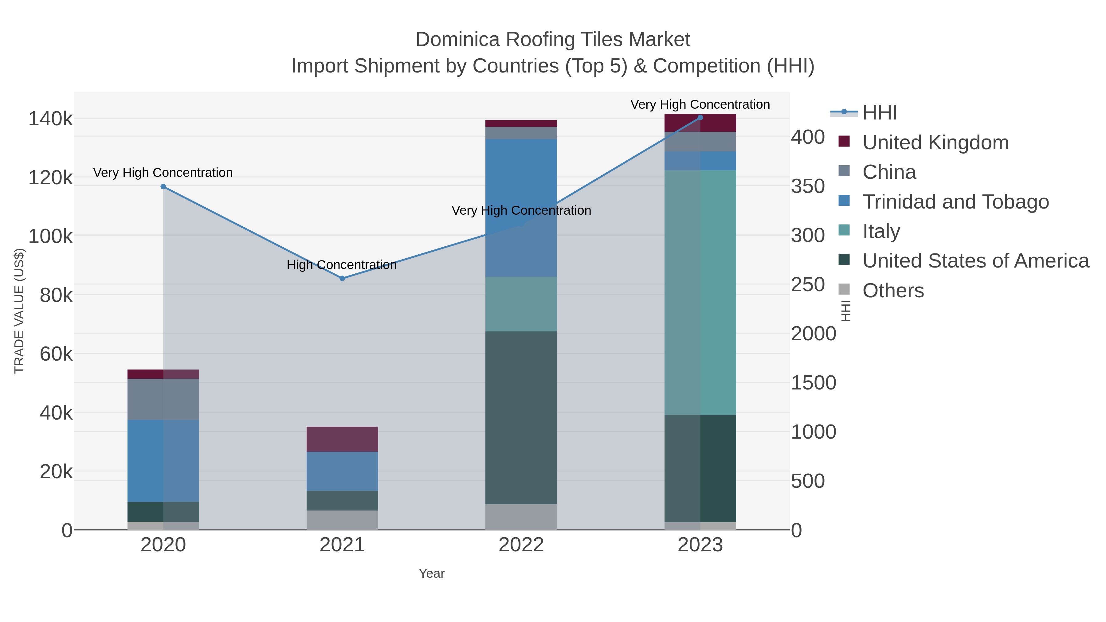Dominica Roofing Tiles Market Import Shipment by Countries (Top 5) & Competition (HHI)
