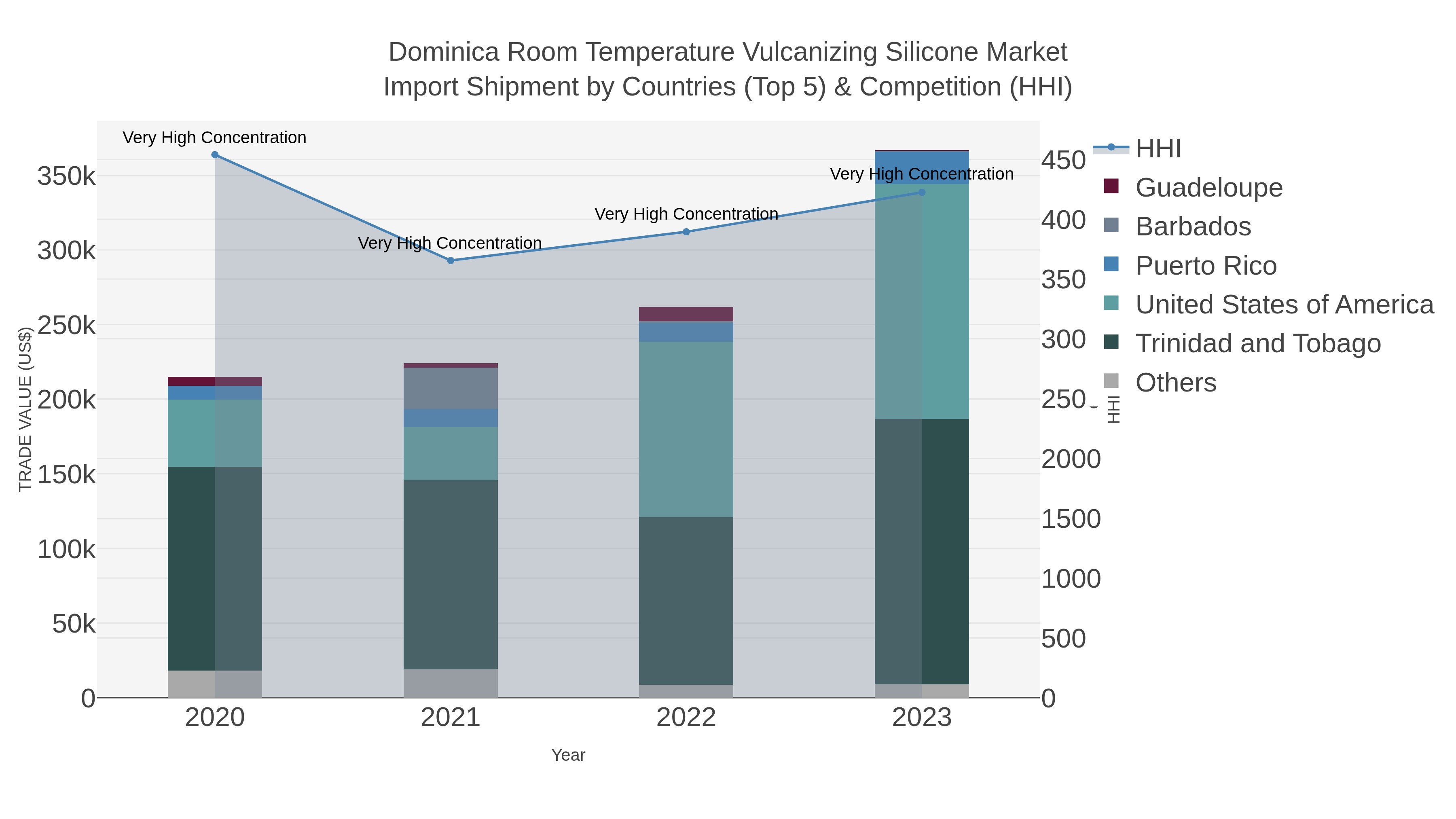 Dominica Room Temperature Vulcanizing Silicone Market Import Shipment by Countries (Top 5) & Competition (HHI)