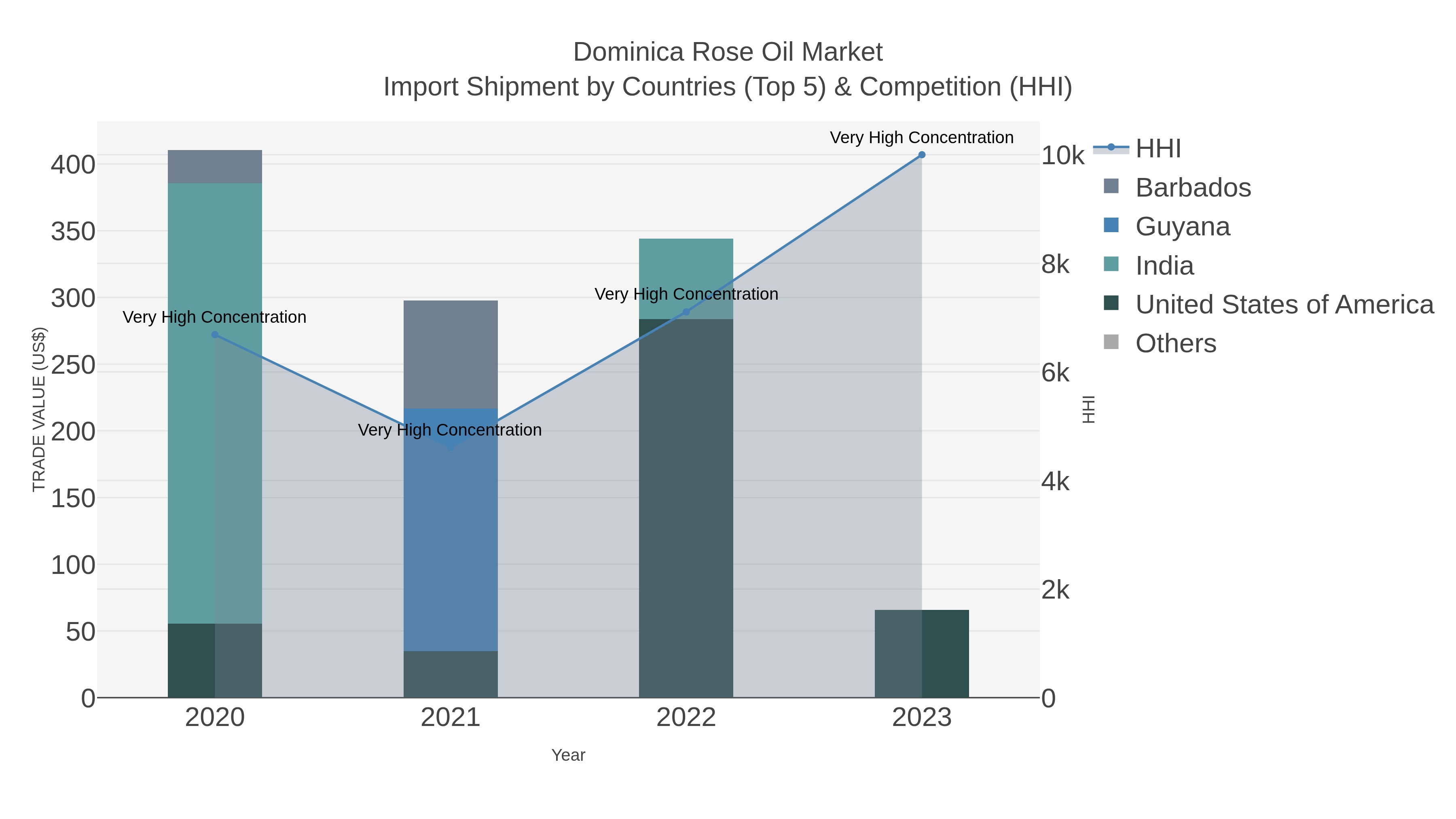 Dominica Rose Oil Market Import Shipment by Countries (Top 5) & Competition (HHI)